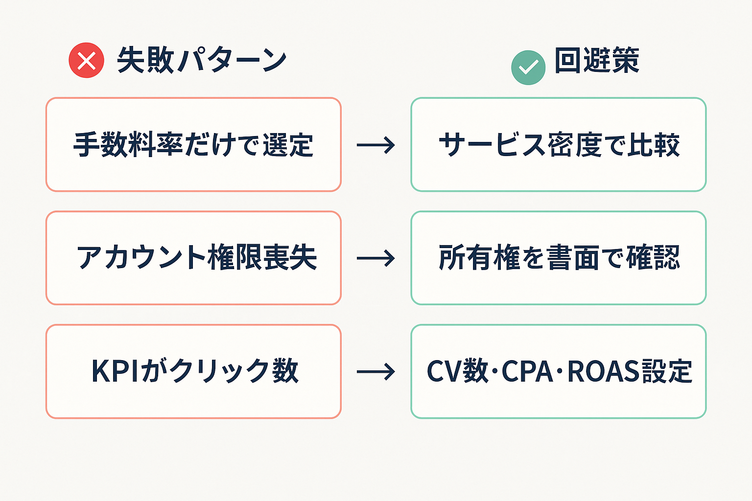 リスティング広告代行でよくある3つの失敗パターンとそれぞれの回避策を対比した図