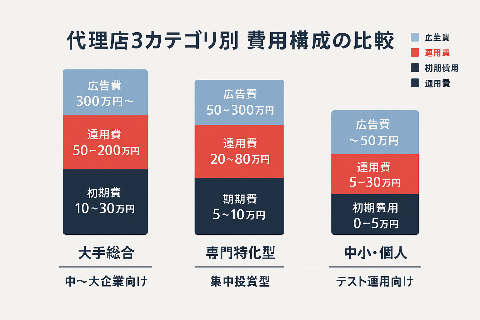リスティング広告代理店の3カテゴリ(大手総合・専門特化型・中小フリーランス)別に初期費用・運用費・広告費の構成を比較した積み上げ棒グラフ