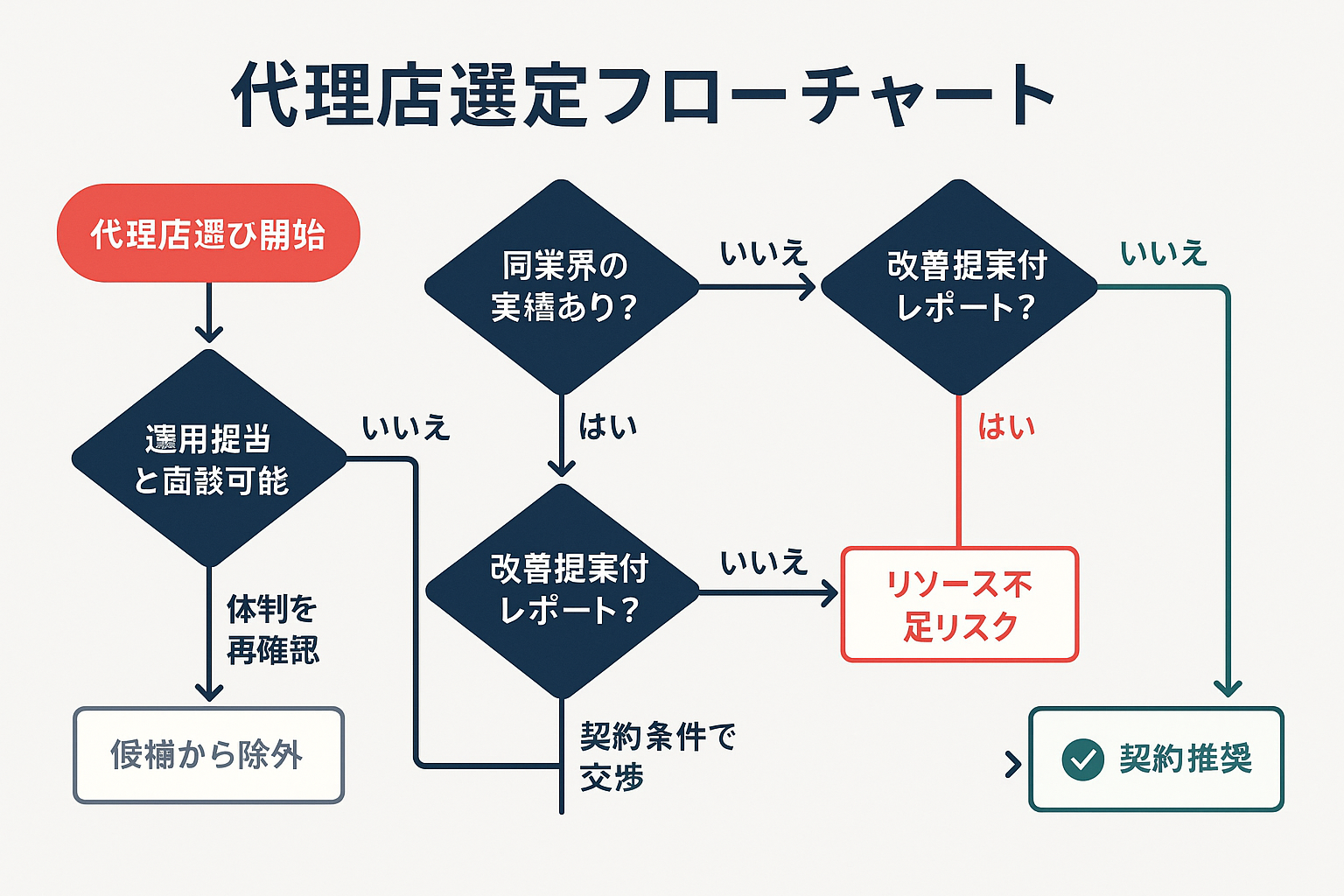 リスティング広告代理店を選定するための判断フローチャート。業界実績・担当者面談・レポート品質・担当社数の4つの分岐で最適な判断に導く