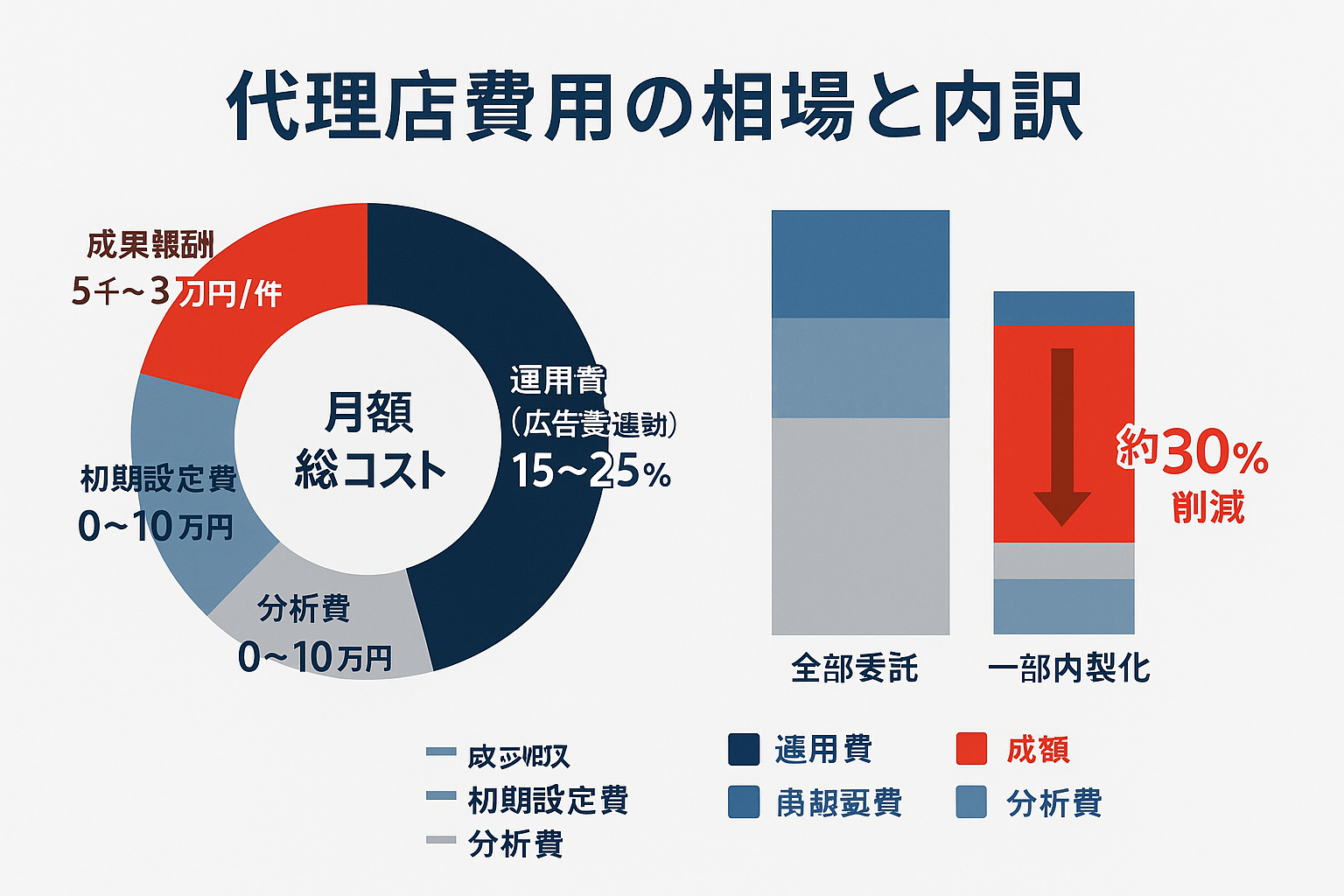 リスティング広告代理店の費用構成をドーナツチャートで示し、全部委託と一部内製化のコスト比較を積み上げ棒グラフで表した内訳図