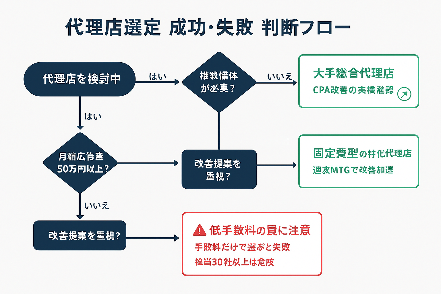 リスティング広告代理店選定の成功・失敗パターンを判断フローで可視化。広告費規模・媒体数・改善提案の重視度で最適な代理店タイプを導くチャート