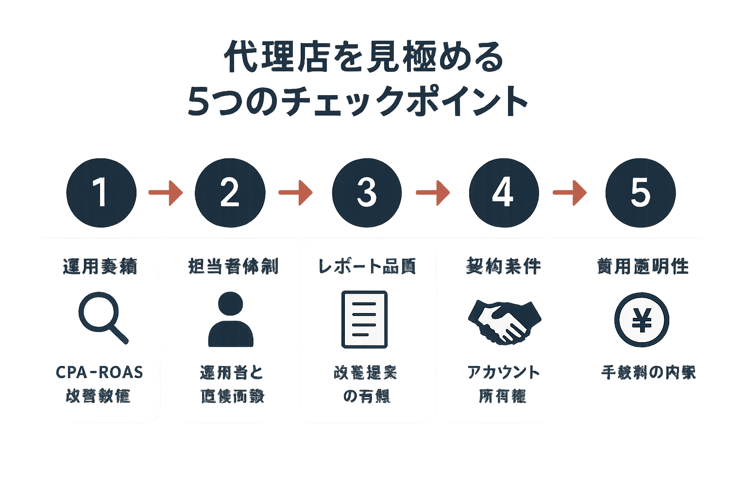 リスティング広告代理店を見極めるための5つのチェックポイント（運用実績・担当者体制・レポート品質・契約条件・費用透明性）を番号付きステップで示したガイド図