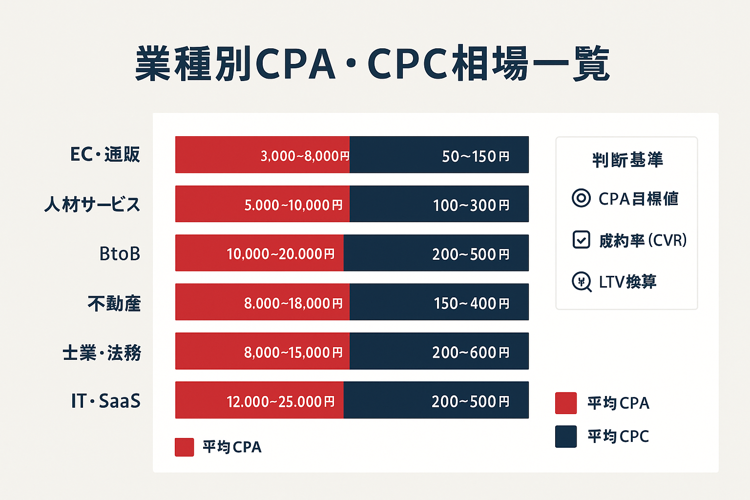 EC・人材・BtoB・不動産・士業・IT SaaSの6業種別にCPAとCPCの相場を横棒グラフで比較し、費用対効果の判断基準を示したインフォグラフィック