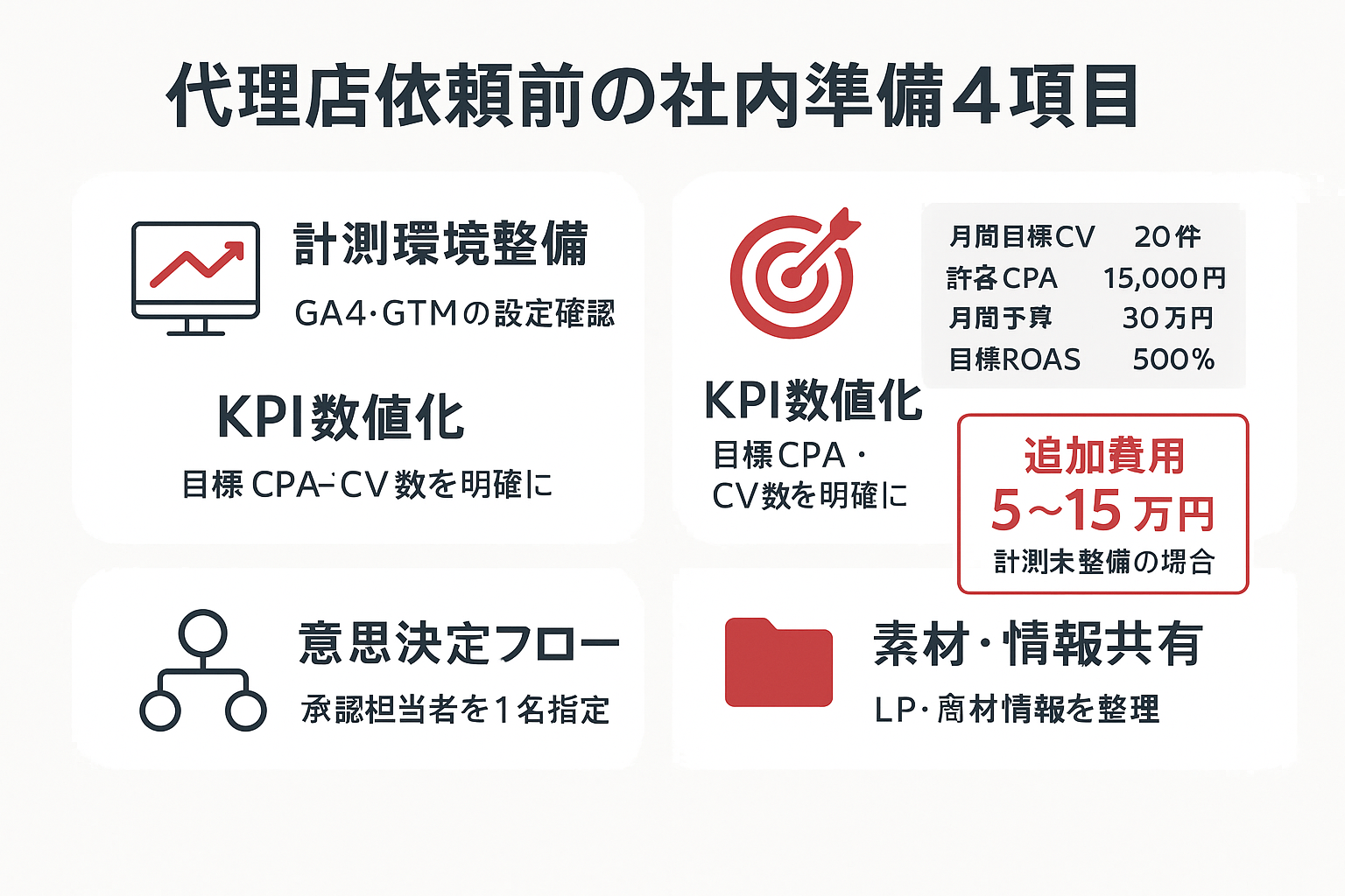 リスティング広告代理店への依頼前に社内で準備すべき4項目（計測環境整備・KPI数値化・意思決定フロー・素材共有）と目標KPI設定例を示したインフォグラフィック