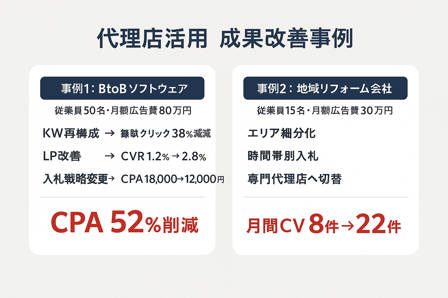 リスティング広告代理店活用による成果改善事例2社の比較図。BtoBソフトウェア企業のCPA52%削減と地域リフォーム会社の月間CV8件から22件への改善を示す