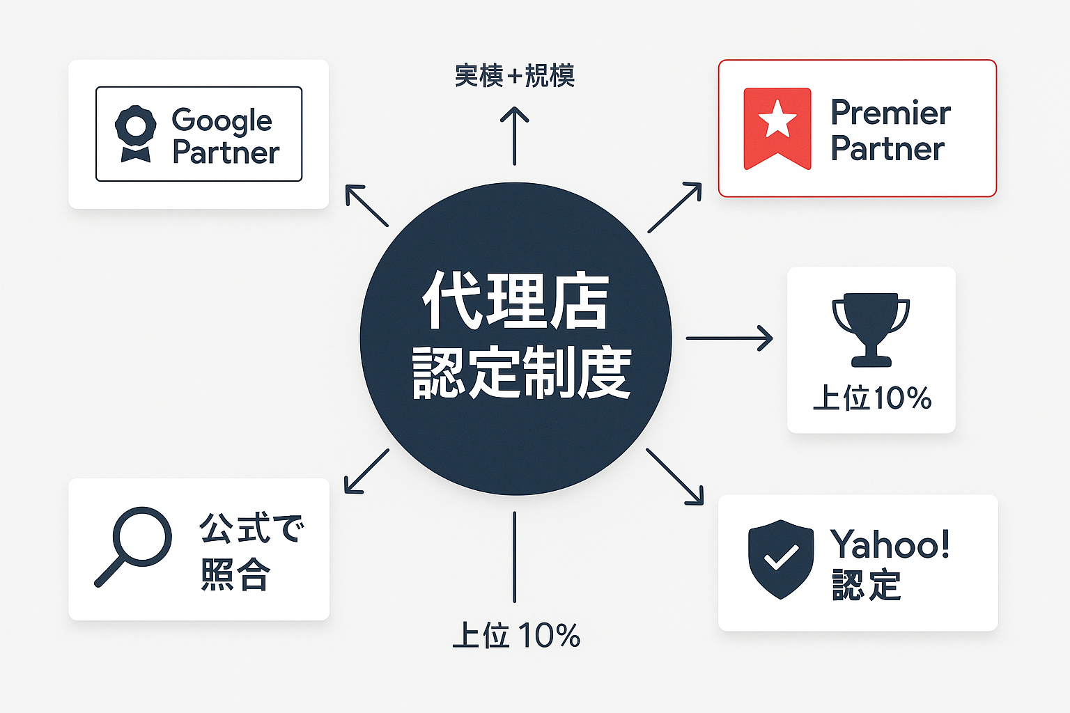 リスティング広告代理店の認定制度を示すコンセプト図。中央に「代理店認定制度」、周囲にGoogle Partner、Premier Partner(上位10%)、Yahoo!認定、公式で照合の5つの要素が矢印で接続されている。