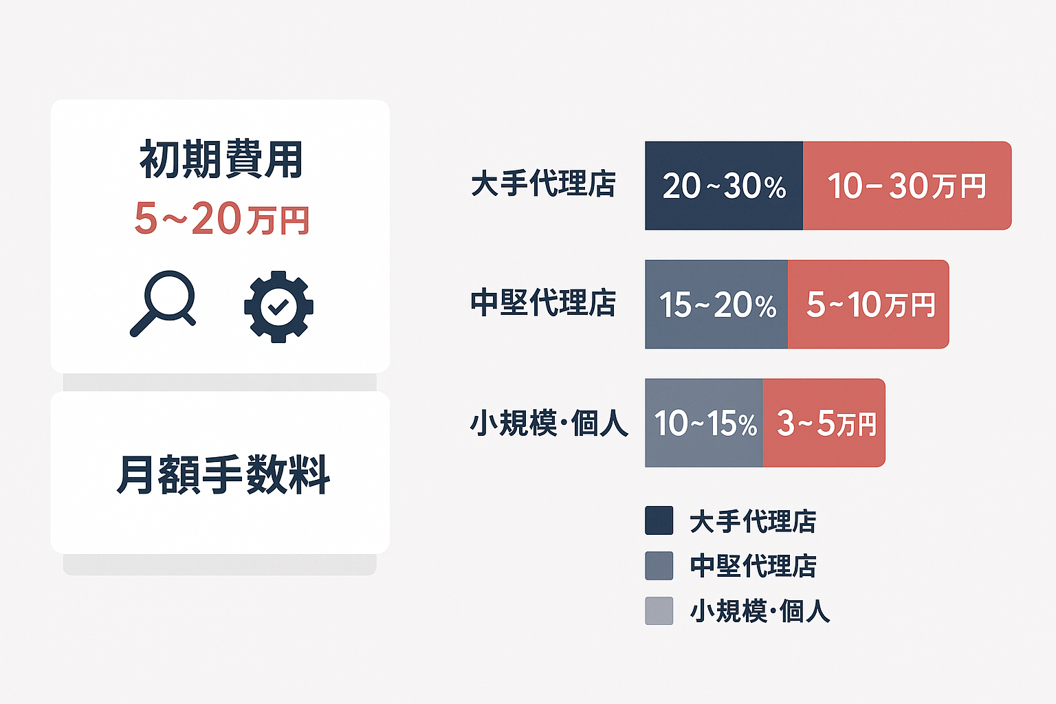 リスティング広告代理店の費用体系を示す内訳図。初期費用5〜20万円と月額手数料を表示し、大手代理店(20〜30%、最低10〜30万円)、中堅代理店(15〜20%、最低5〜10万円)、小規模・個人(10〜15%、最低3〜5万円)の3段階を横棒グラフで比較。