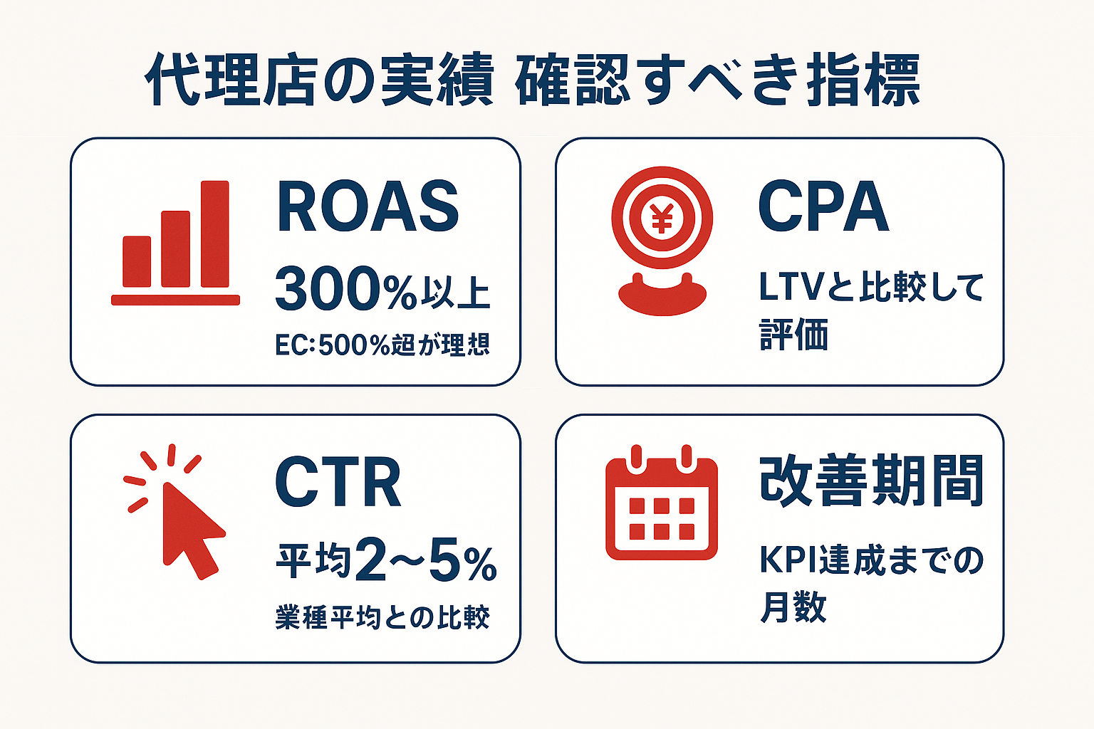 リスティング広告代理店の実績を評価する際に確認すべき4つの指標(ROAS、CPA、CTR、改善期間)をアイコンと数値目安で示したインフォグラフィック