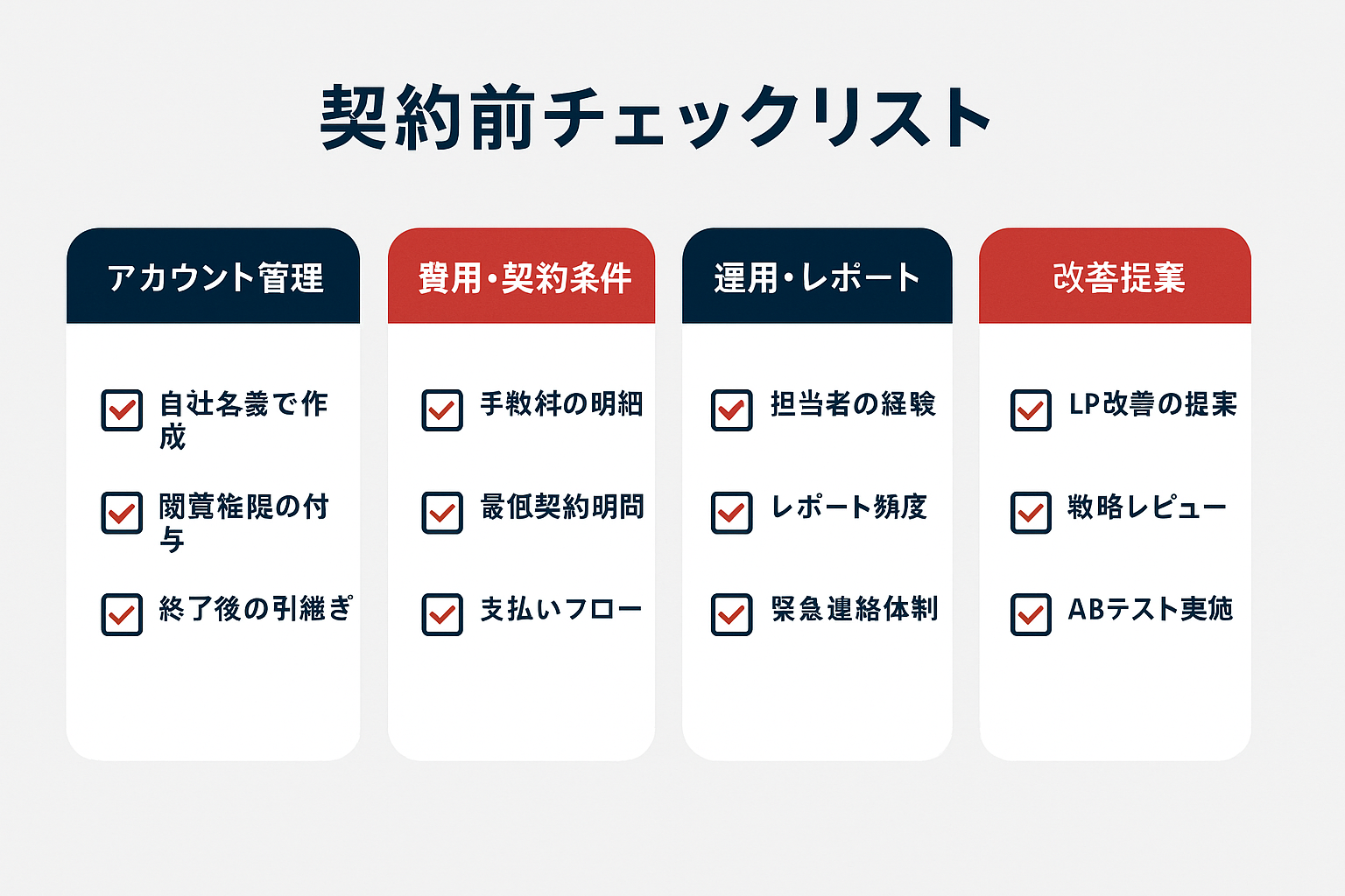 リスティング広告代理店との契約前に確認すべきチェックリストを4カテゴリ(アカウント管理・費用契約条件・運用レポート・改善提案)に分けて表示したインフォグラフィック