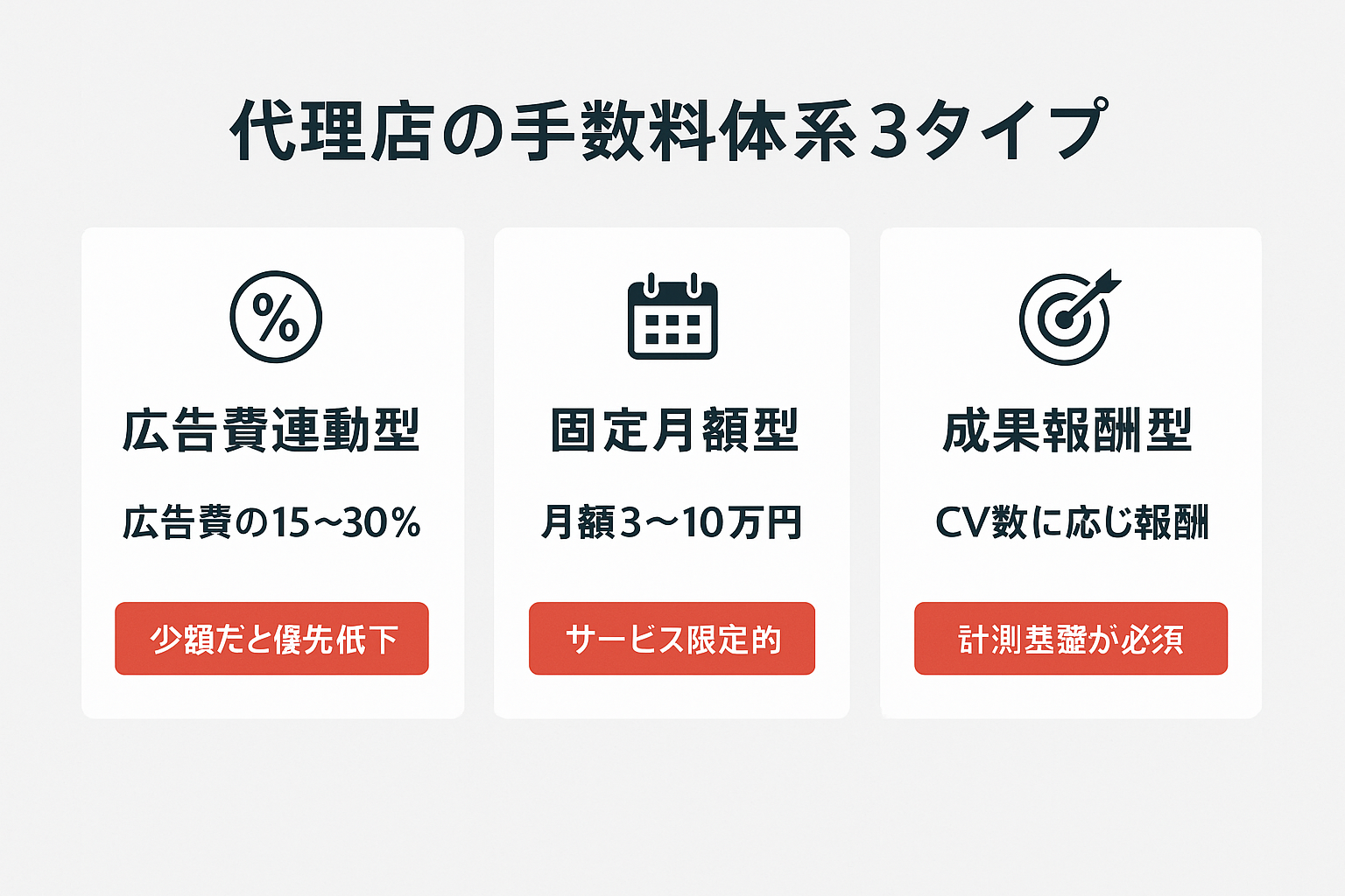 リスティング広告代理店の3つの手数料体系(広告費連動型・固定月額型・成果報酬型)と少額時のリスクを比較した表