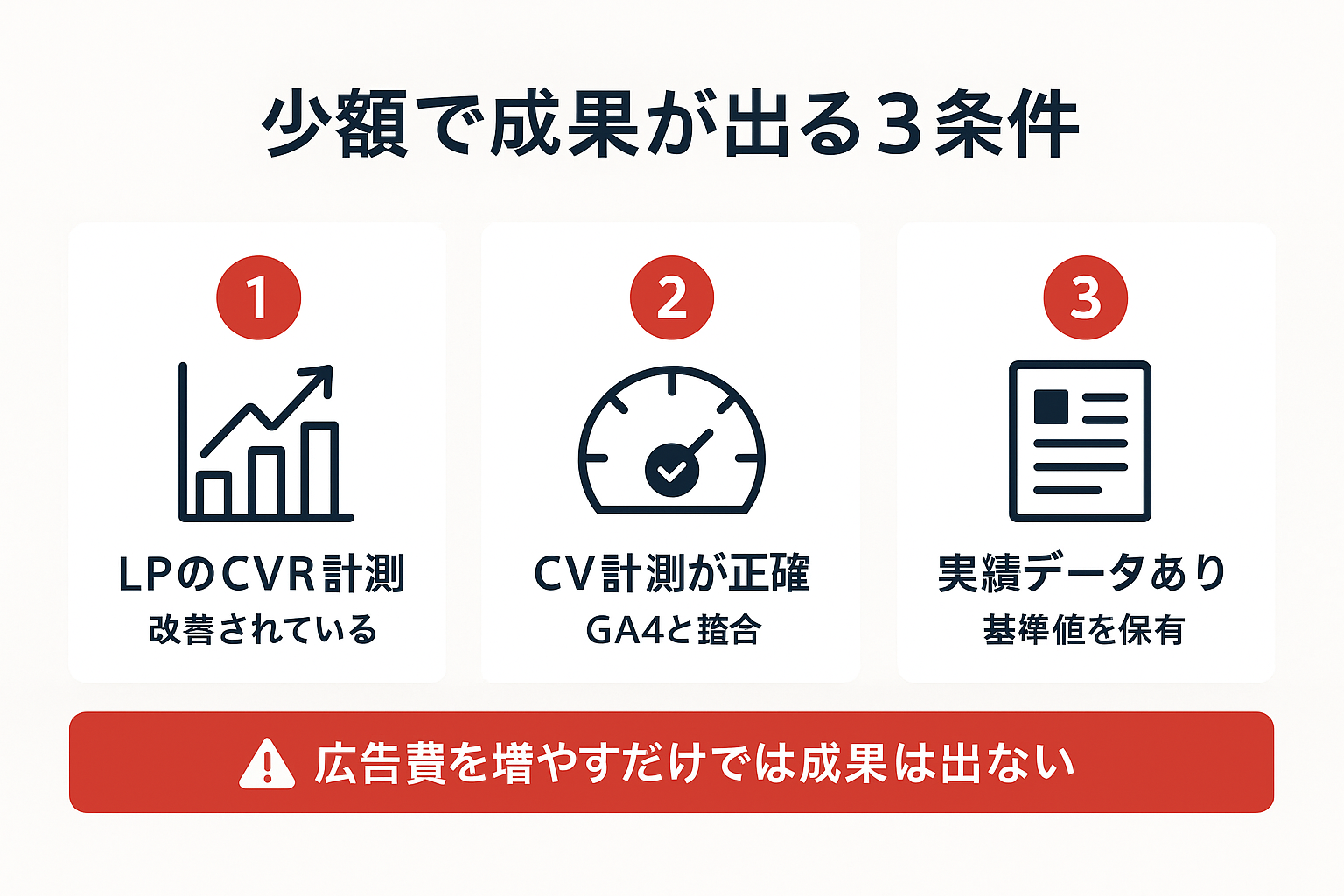 少額予算のリスティング広告で成果が出る3つの共通条件を示したインフォグラフィック