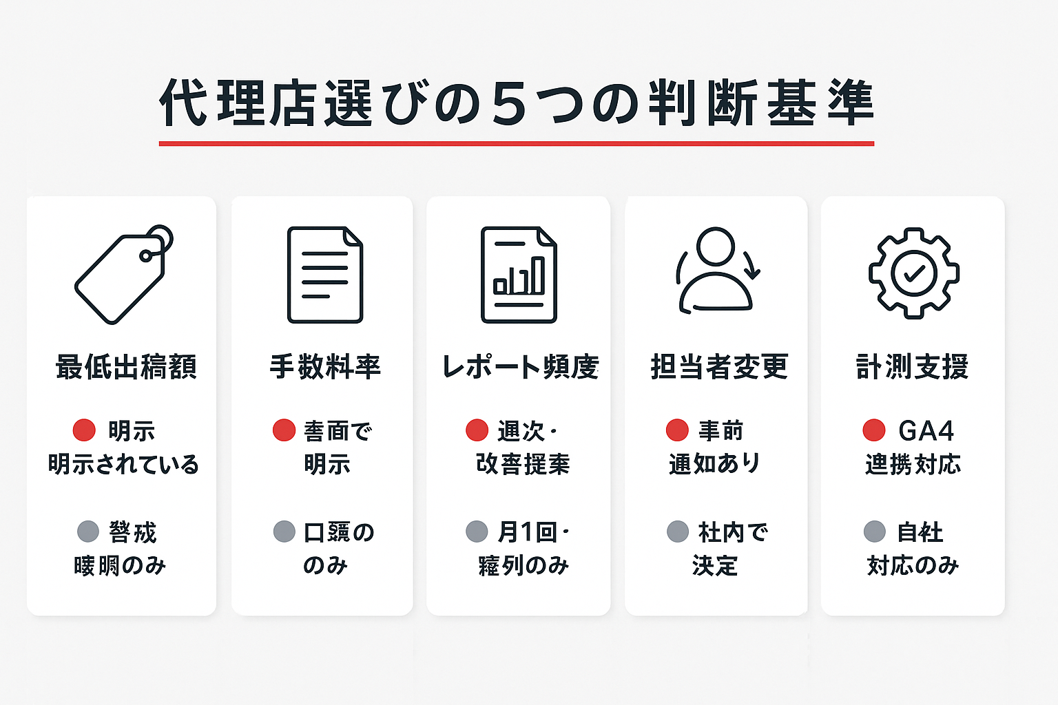 リスティング広告代理店を少額予算で選ぶ際の5つの判断基準を、最低出稿額・手数料率・レポート頻度・担当者変更・計測支援の項目ごとに良い状態と警戒すべき状態で比較したカード型インフォグラフィック
