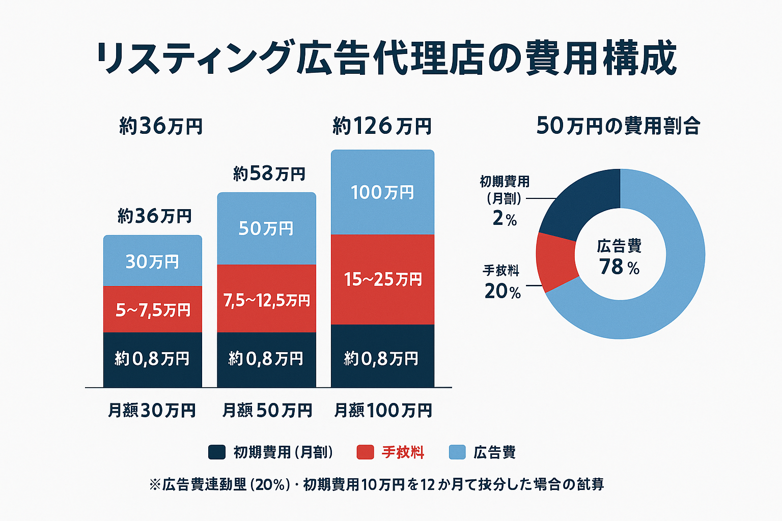 リスティング広告代理店の費用構成を示す積み上げ棒グラフとドーナツチャート。月額広告費30万円・50万円・100万円の3パターンで、広告費・月額手数料・初期費用の内訳を色分けして表示。