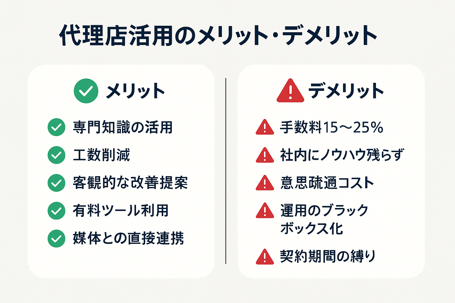 リスティング広告代理店に依頼するメリット5項目(専門知識の活用・工数削減・客観的な改善提案・有料ツール利用・媒体との直接連携)とデメリット5項目(手数料・ノウハウ蓄積困難・意思疎通コスト・ブラックボックス化・契約縛り)を左右対比で表示した図。