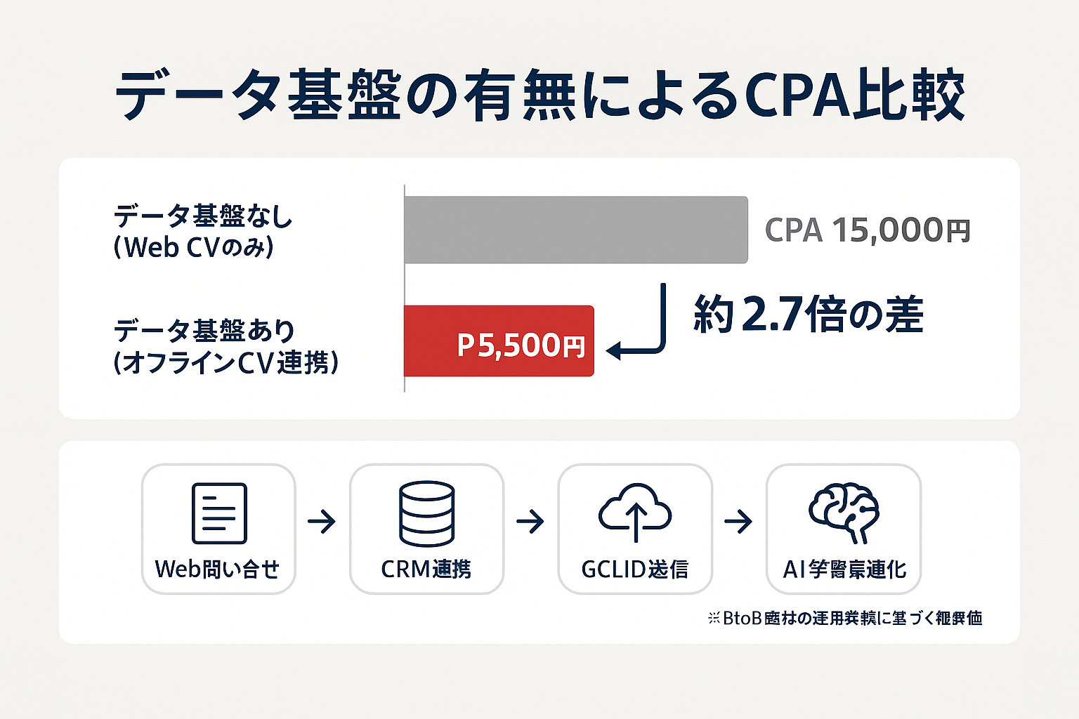データ基盤の有無によるCPA比較を示す横棒グラフ。Web CVのみの場合CPA15,000円に対し、オフラインCV連携ありの場合CPA5,500円と約2.7倍の差があることを表示。下部にはWeb問い合わせからCRM連携・GCLID送信・AI学習最適化までのデータ連携フロー図。
