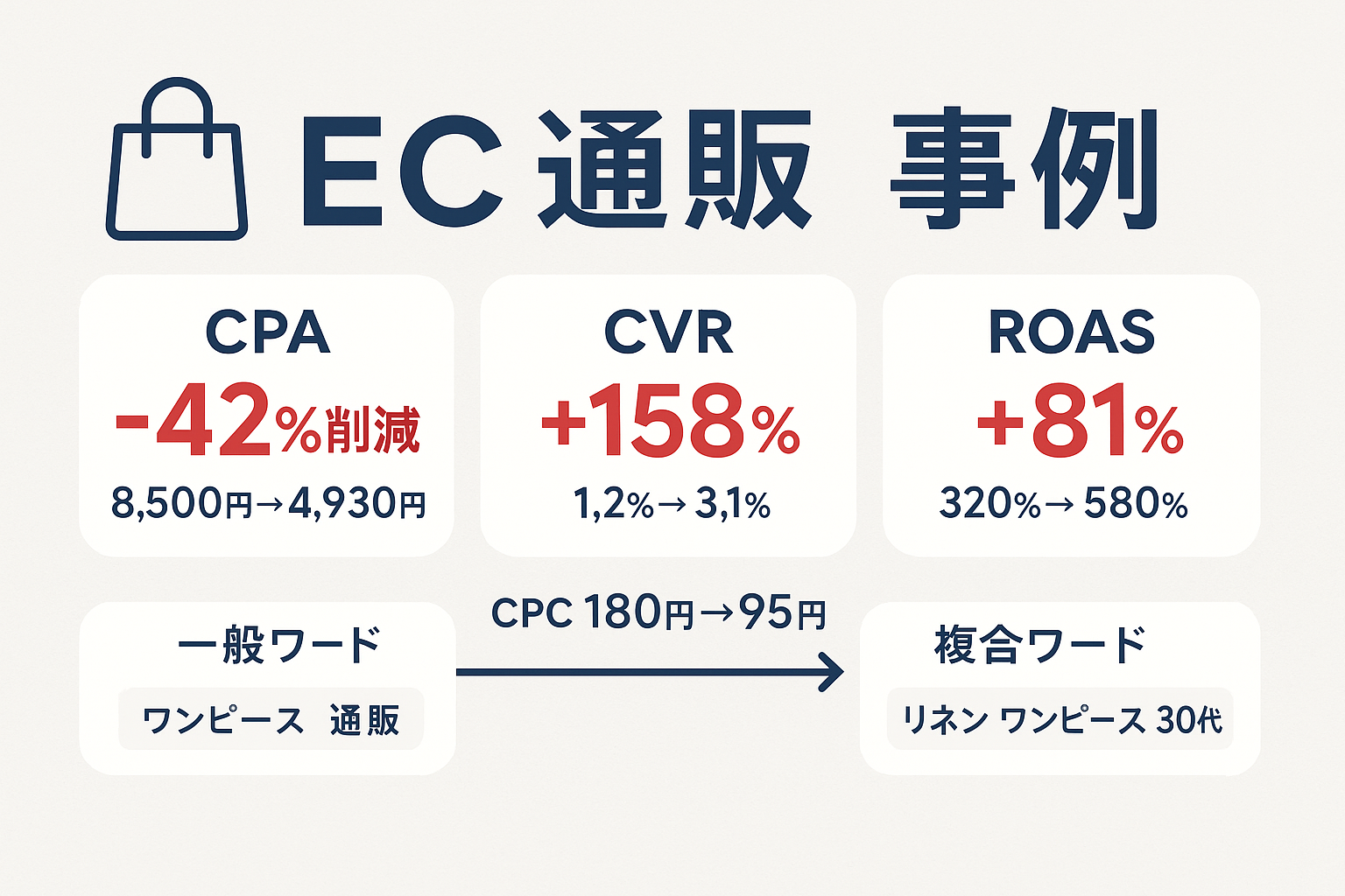 EC通販業界のリスティング広告事例のインフォグラフィック。CPA42%削減、CVR158%向上、ROAS81%改善の3つの主要指標と、一般キーワードから複合キーワードへの移行によるCPC低下を示す図