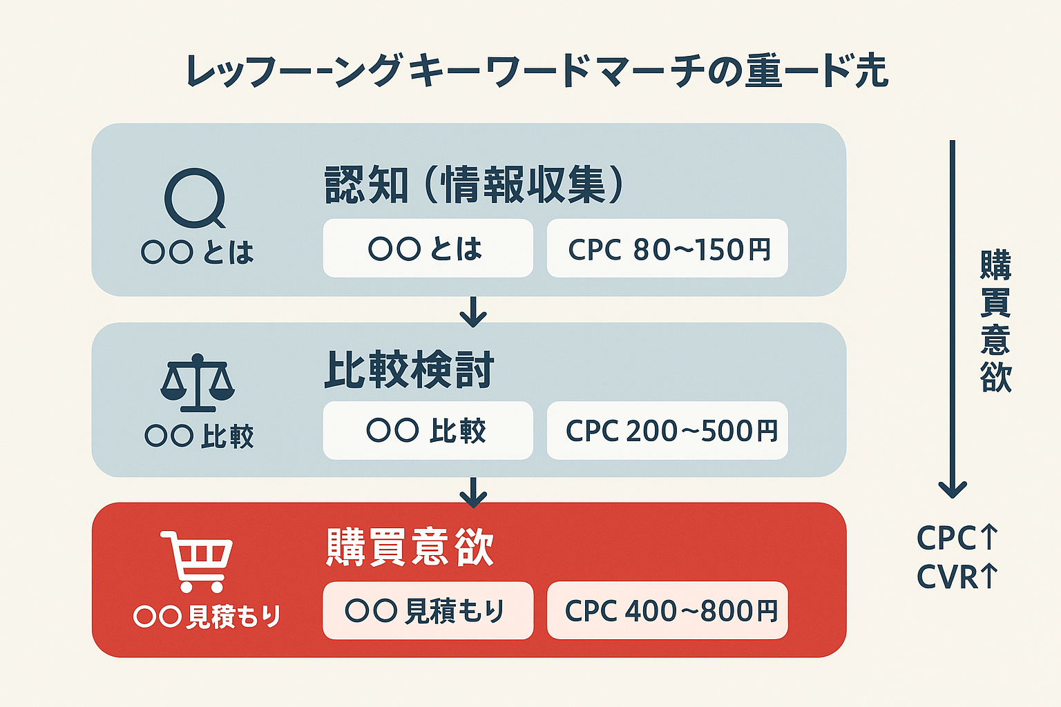 ファネル段階別キーワード設計の図。認知・比較検討・購買意欲の3段階ごとにキーワード例、平均CPC、平均CVRを示したファネル型ダイアグラム