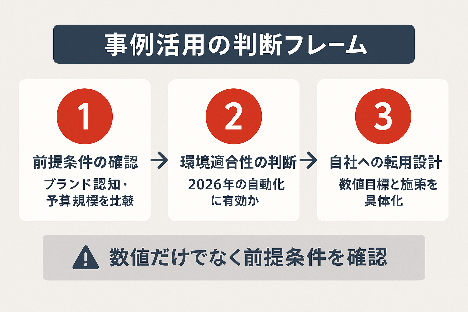 リスティング広告事例を自社に活用するための3ステップ判断フレーム。前提条件の確認、環境適合性の判断、自社への転用設計の3段階を示すステップガイド
