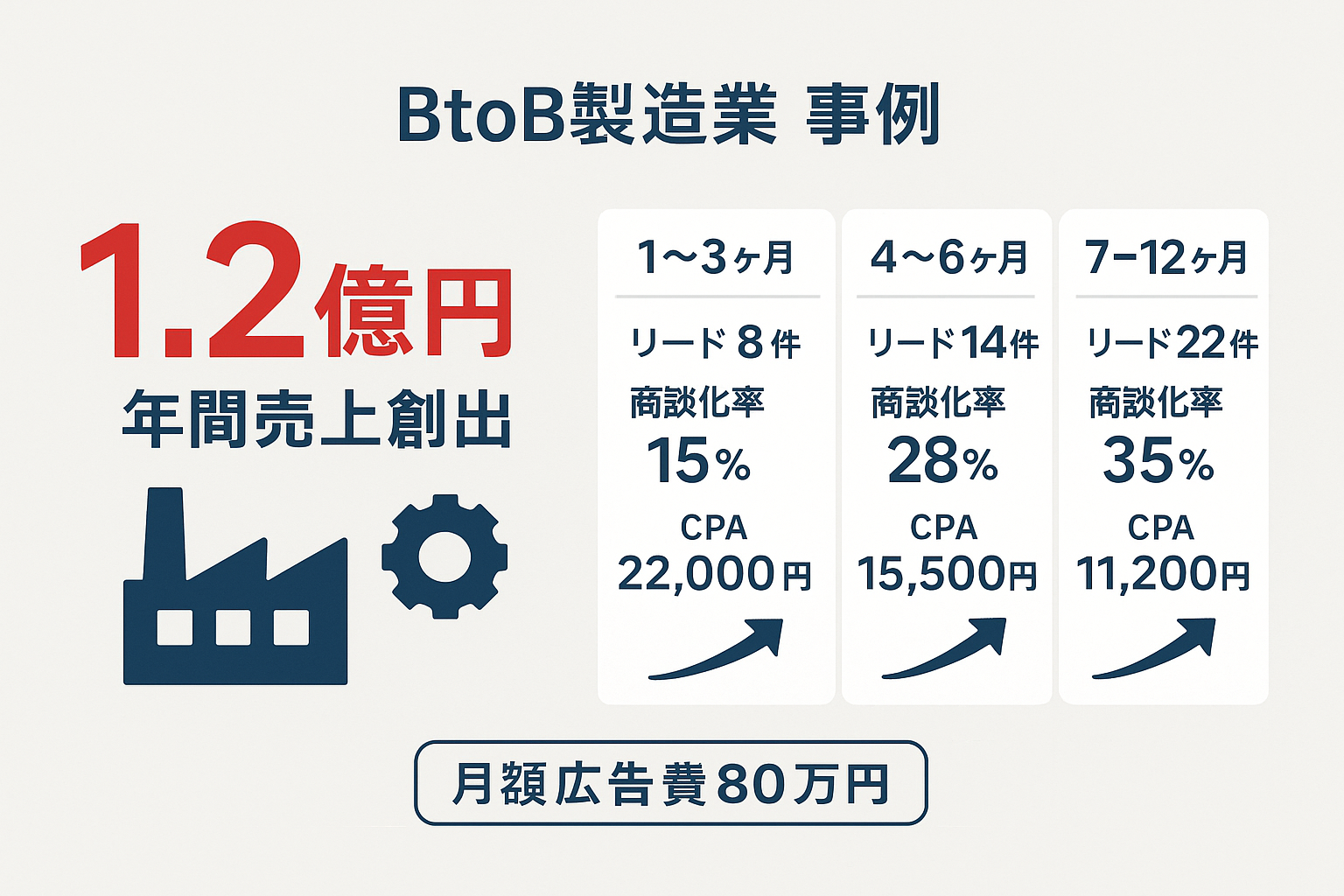 BtoB製造業のリスティング広告事例。月額80万円の広告費で年間売上1.2億円を創出し、12ヶ月間でリード数・商談化率・CPAが段階的に改善した推移を示す統計ハイライト