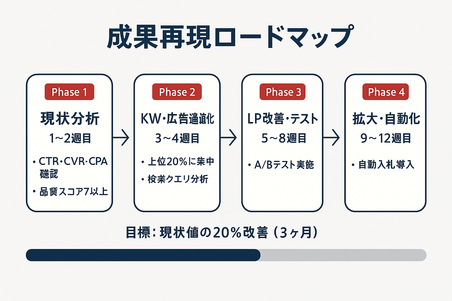 リスティング広告の成果を再現するための4フェーズロードマップ。現状分析、キーワード・広告最適化、LP改善、拡大・自動化の各段階を示すフローチャート