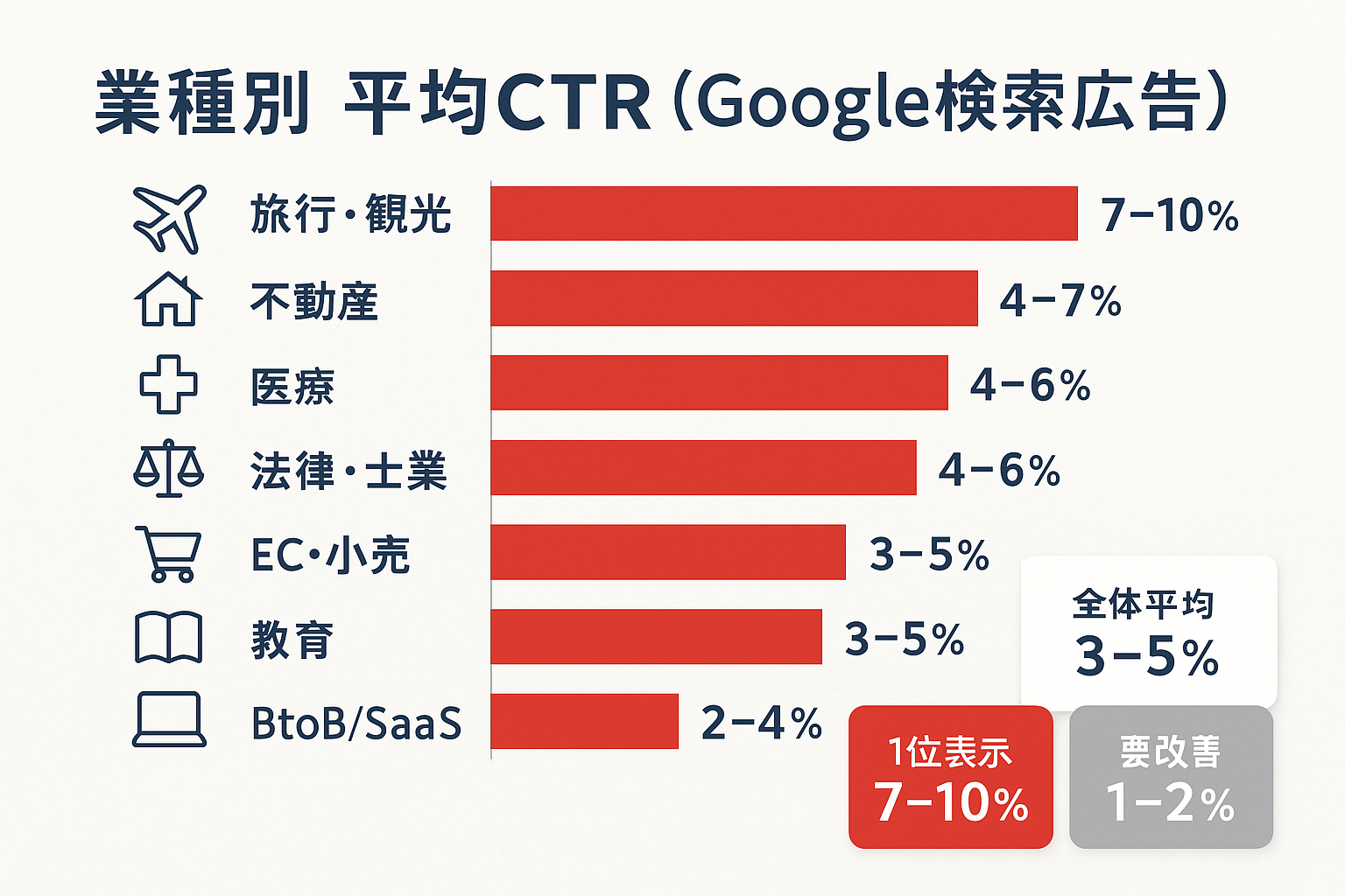 リスティング広告の業種別平均クリック率（CTR）を示すインフォグラフィック。旅行・観光が7〜10%で最も高く、BtoB・SaaSが2〜4%で最も低い。全体平均は3〜5%。