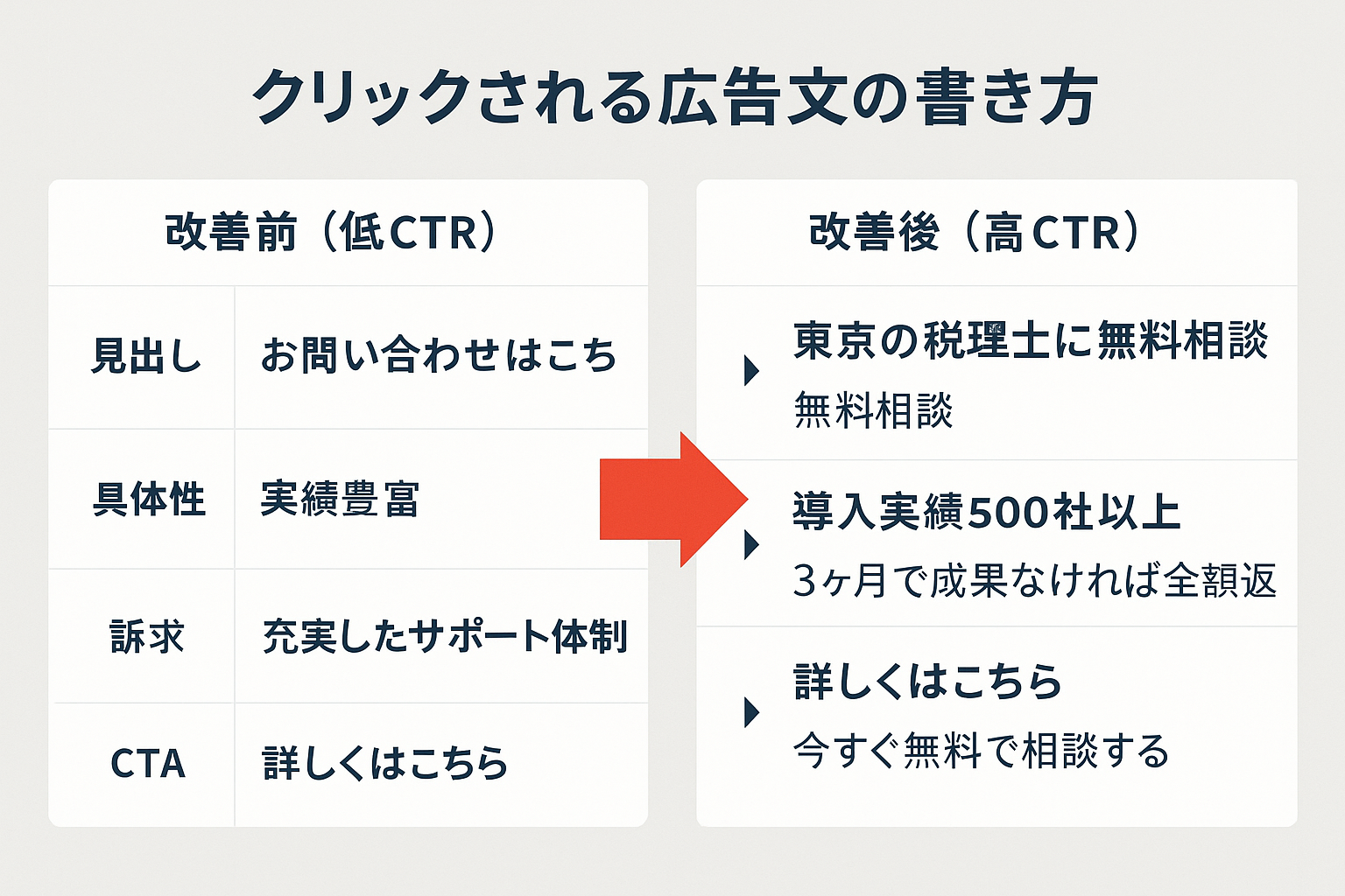 リスティング広告のクリック率を改善するための広告文ビフォーアフター比較図。改善前の曖昧な表現と改善後の具体的な表現を4つの観点で比較。