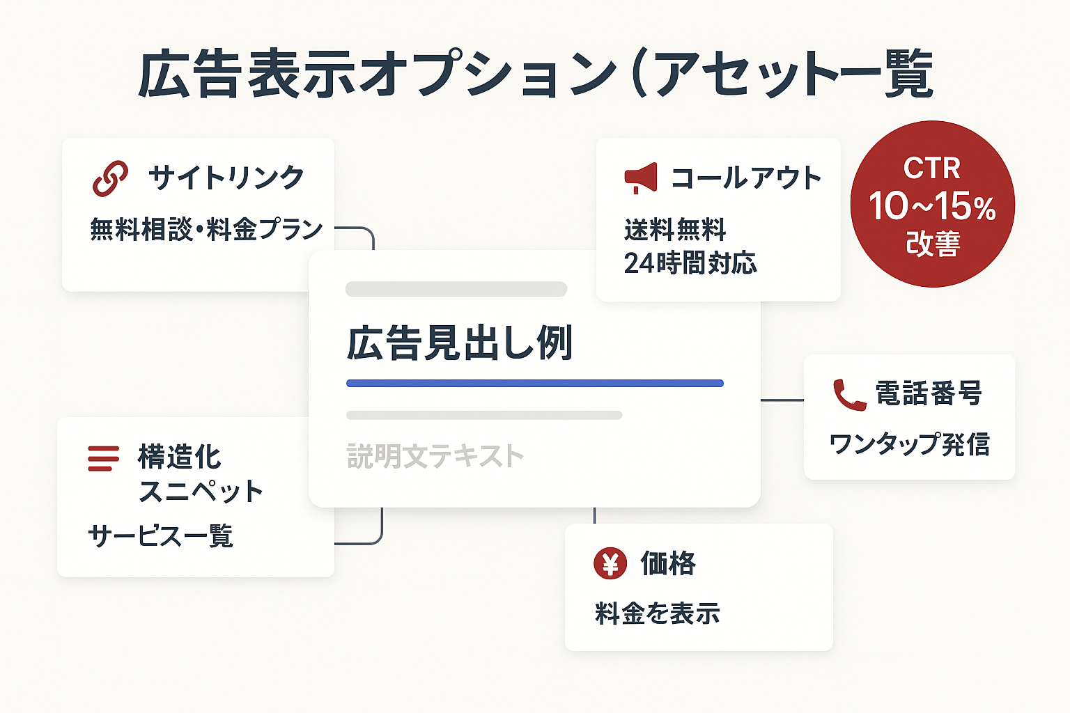 リスティング広告の表示オプション（アセット）5種類の構成図。サイトリンク、コールアウト、構造化スニペット、電話番号、価格アセットが広告を囲むように配置され、CTR10〜15%改善の効果を示す。