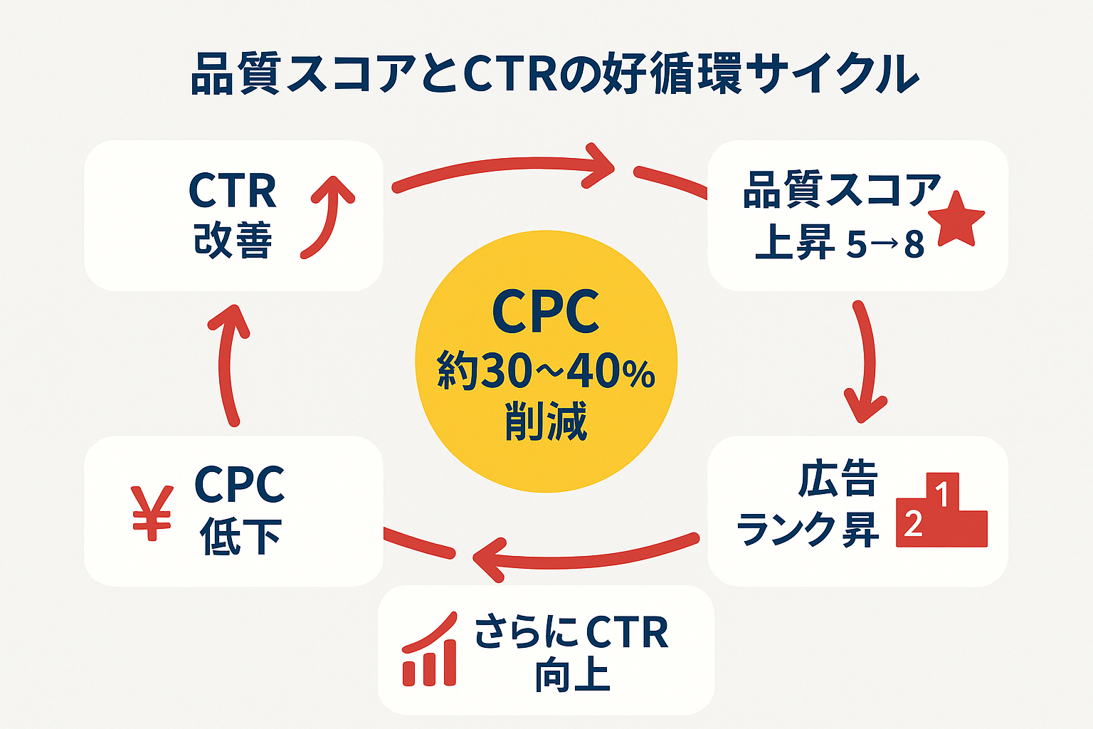 品質スコアとCTRの好循環を示すフローチャート。CTR改善から品質スコア上昇、広告ランク上昇、さらなるCTR向上、CPC低下へとつながる循環サイクル。CPC約30〜40%削減の効果を中央に表示。
