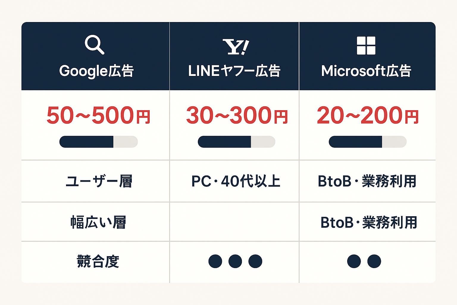 Google広告・LINEヤフー広告・Microsoft広告のCPC相場・ユーザー層・競合度を比較した表形式のインフォグラフィック