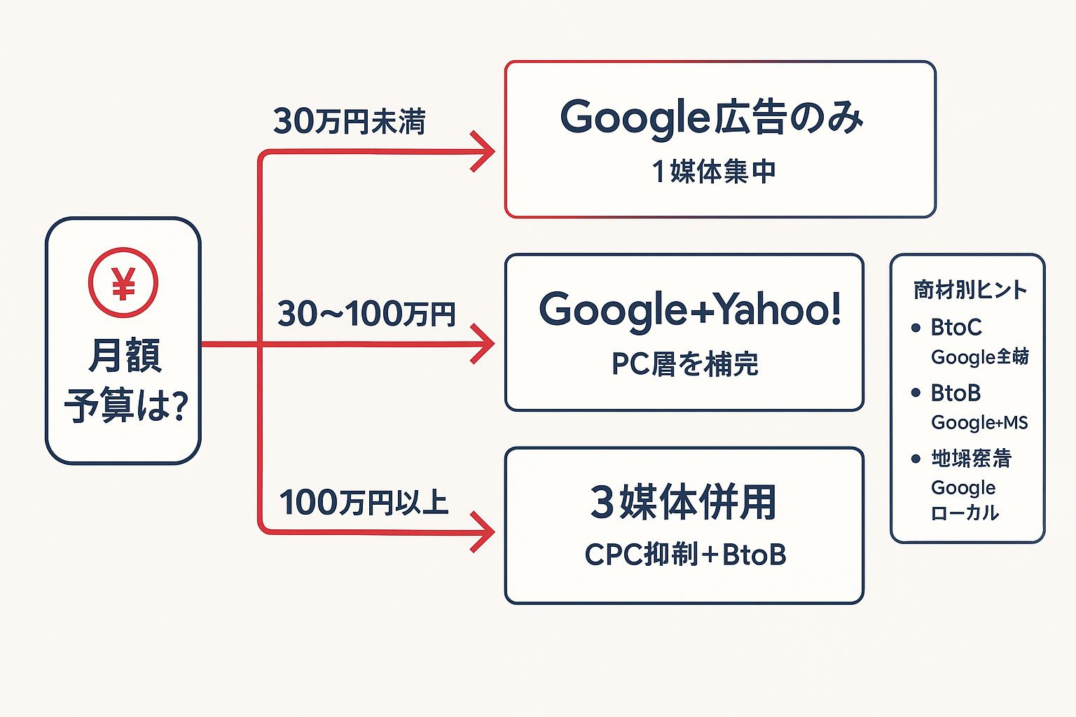 月額予算別にGoogle広告・LINEヤフー広告・Microsoft広告の推奨構成を示すフローチャート