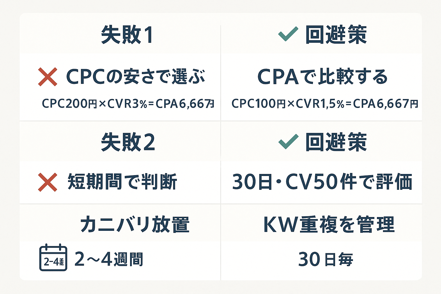 リスティング広告の媒体比較で陥りやすい3つの失敗パターンとそれぞれの回避策を示したイラスト
