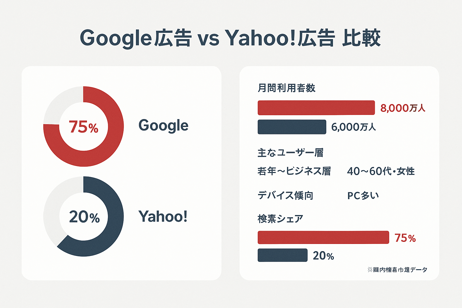 Google広告とYahoo!広告の検索シェア・月間利用者数・ユーザー層・デバイス傾向を比較したドーナツチャートと横棒グラフのデータビジュアライゼーション