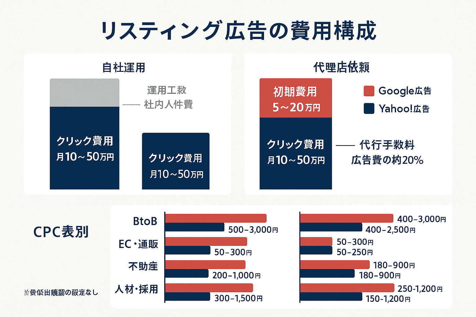 リスティング広告の費用構成を示す積み上げ棒グラフ(自社運用vs代理店依頼)と業種別CPC相場のGoogle広告・Yahoo!広告比較横棒グラフ