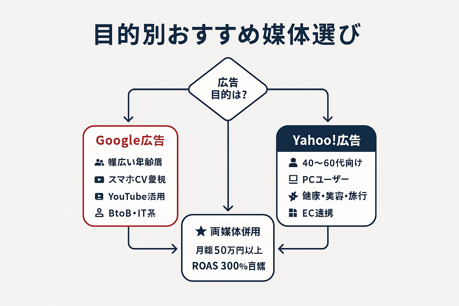 広告目的に応じてGoogle広告・Yahoo!広告・両媒体併用のどれを選ぶべきかを示すフローチャート。業種や予算の目安も記載