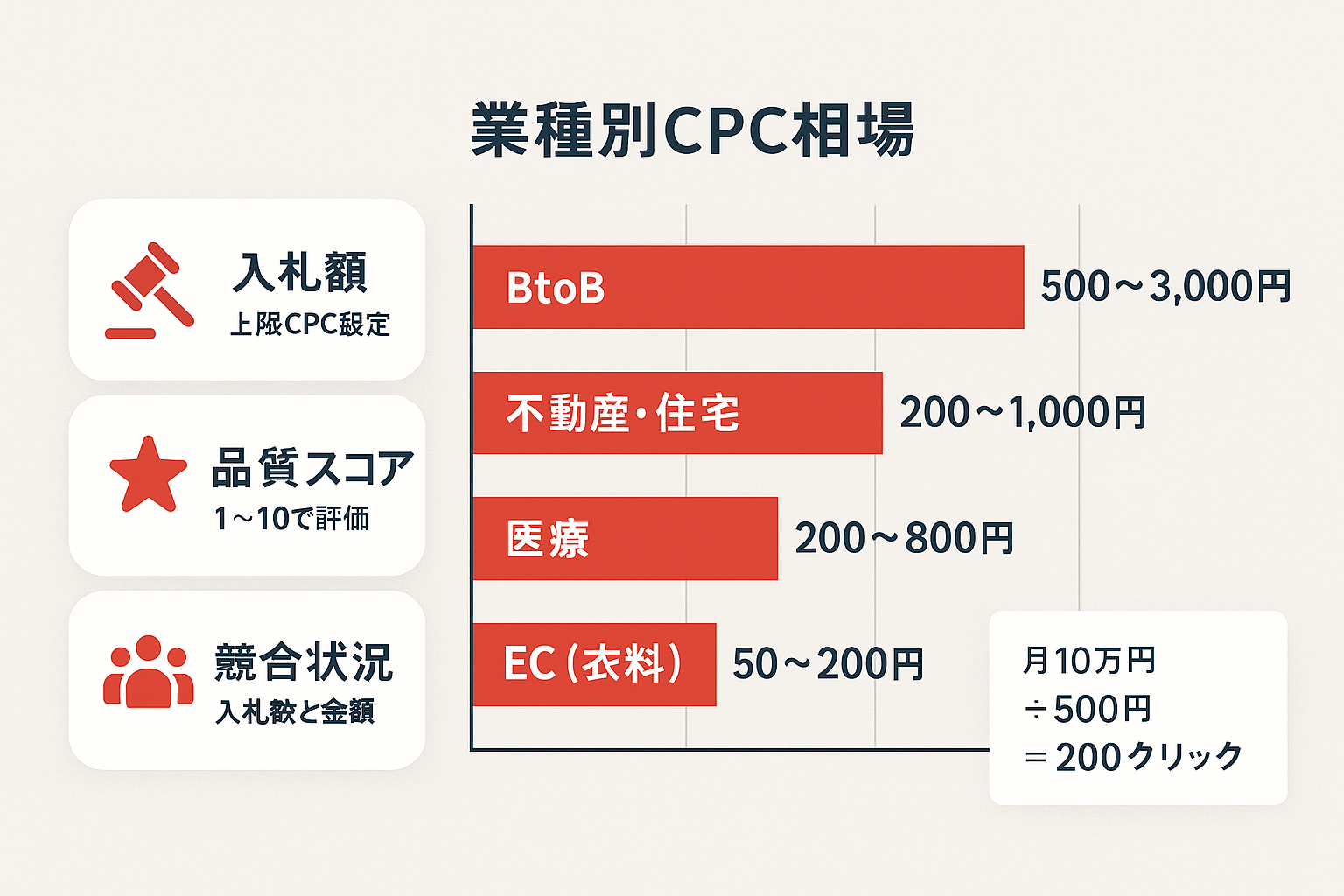 リスティング広告のCPCに影響する3要素（入札額・品質スコア・競合状況）と、BtoB・不動産・医療・ECの業種別CPC相場を示すインフォグラフィック