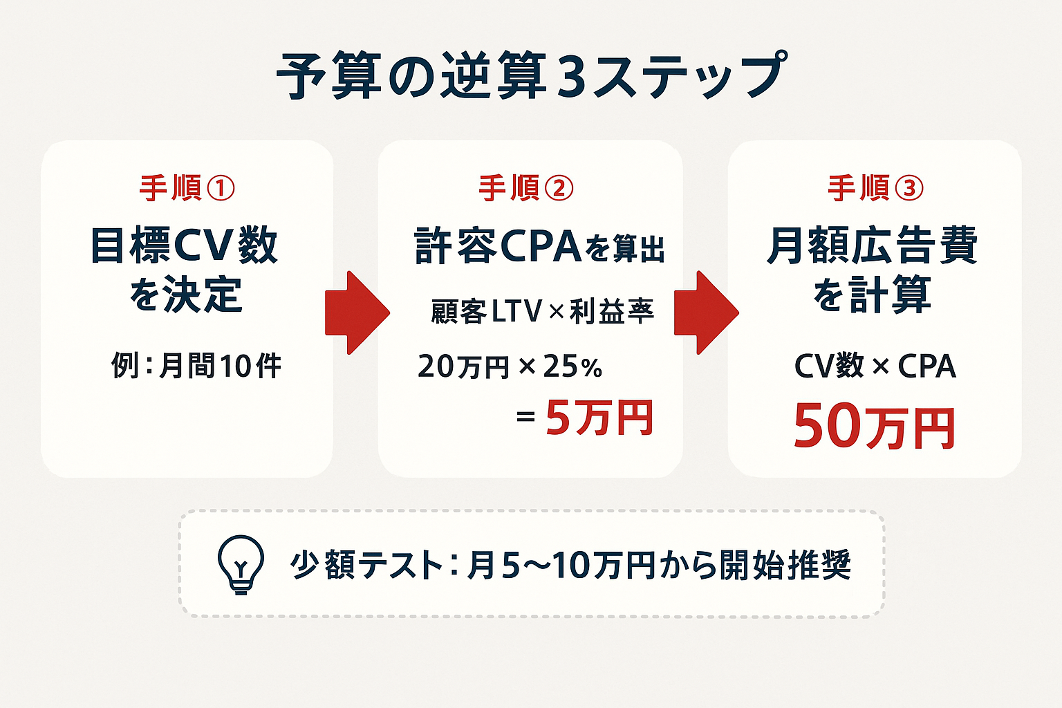 リスティング広告の月額予算を目標CV数・許容CPA・月額広告費の3ステップで逆算するフローチャート