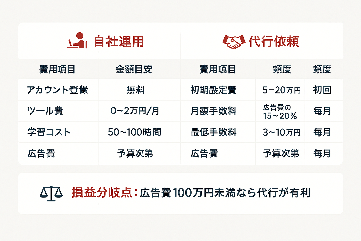 リスティング広告の自社運用と代行依頼の費用内訳を比較した表。損益分岐点は広告費月100万円未満で代行が有利と示す