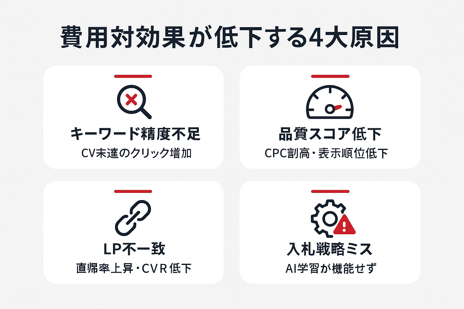 リスティング広告の費用対効果が低下する4つの主な原因（キーワード精度不足、品質スコア低下、LP不一致、入札戦略ミス）を示すインフォグラフィック