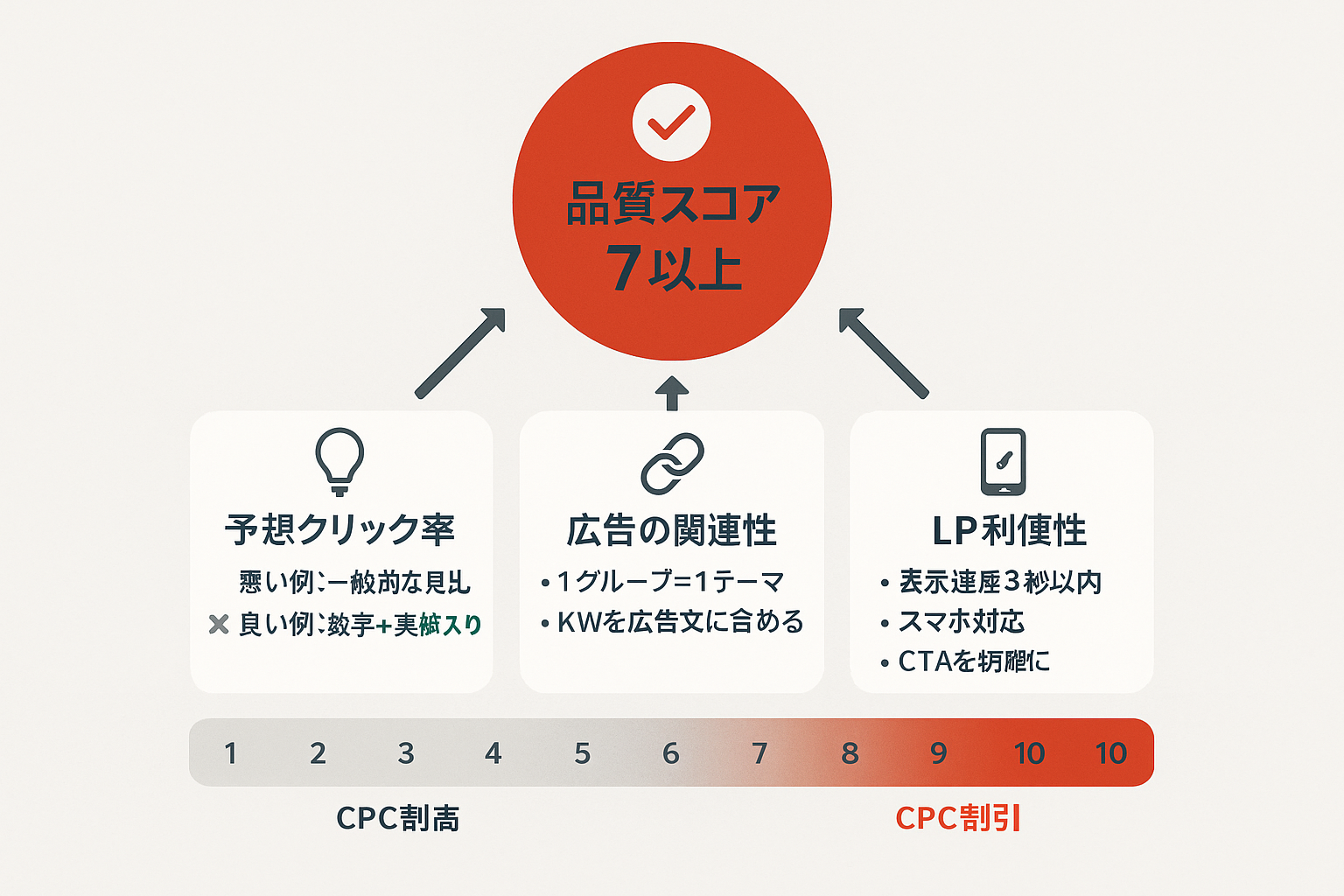 品質スコアを7以上に改善するための3つの構成要素（予想クリック率、広告の関連性、LP利便性）とスコア別CPC影響を示す図解