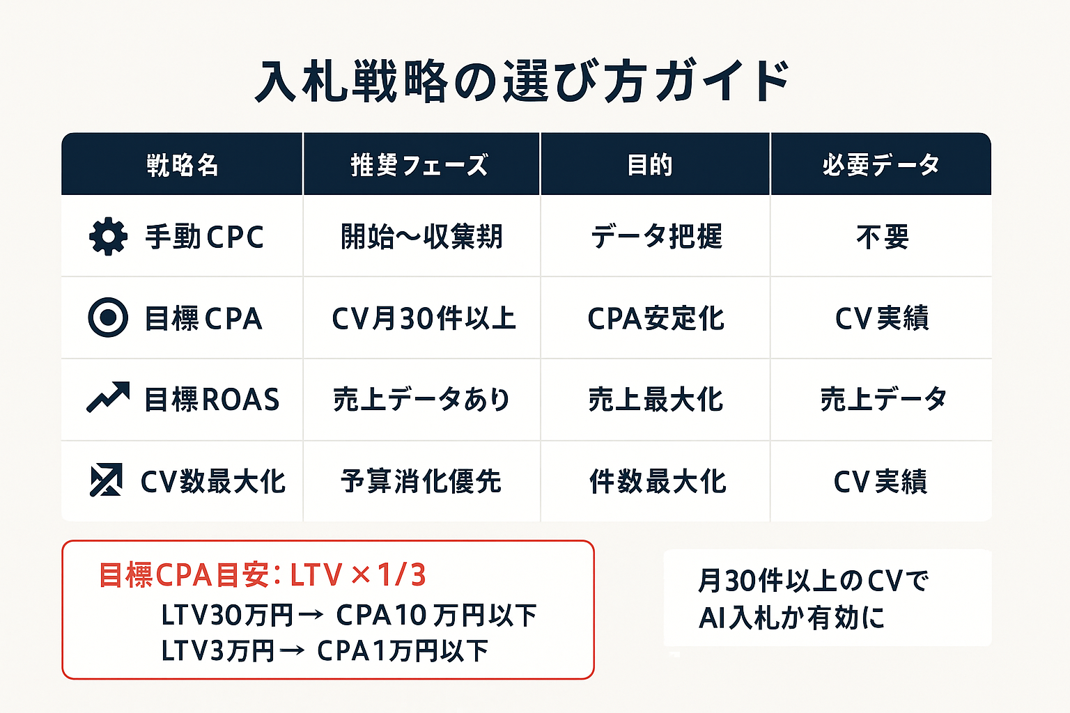 リスティング広告の4つの入札戦略（手動CPC、目標CPA、目標ROAS、CV数最大化）の比較表と目標CPA設定の目安を示す図