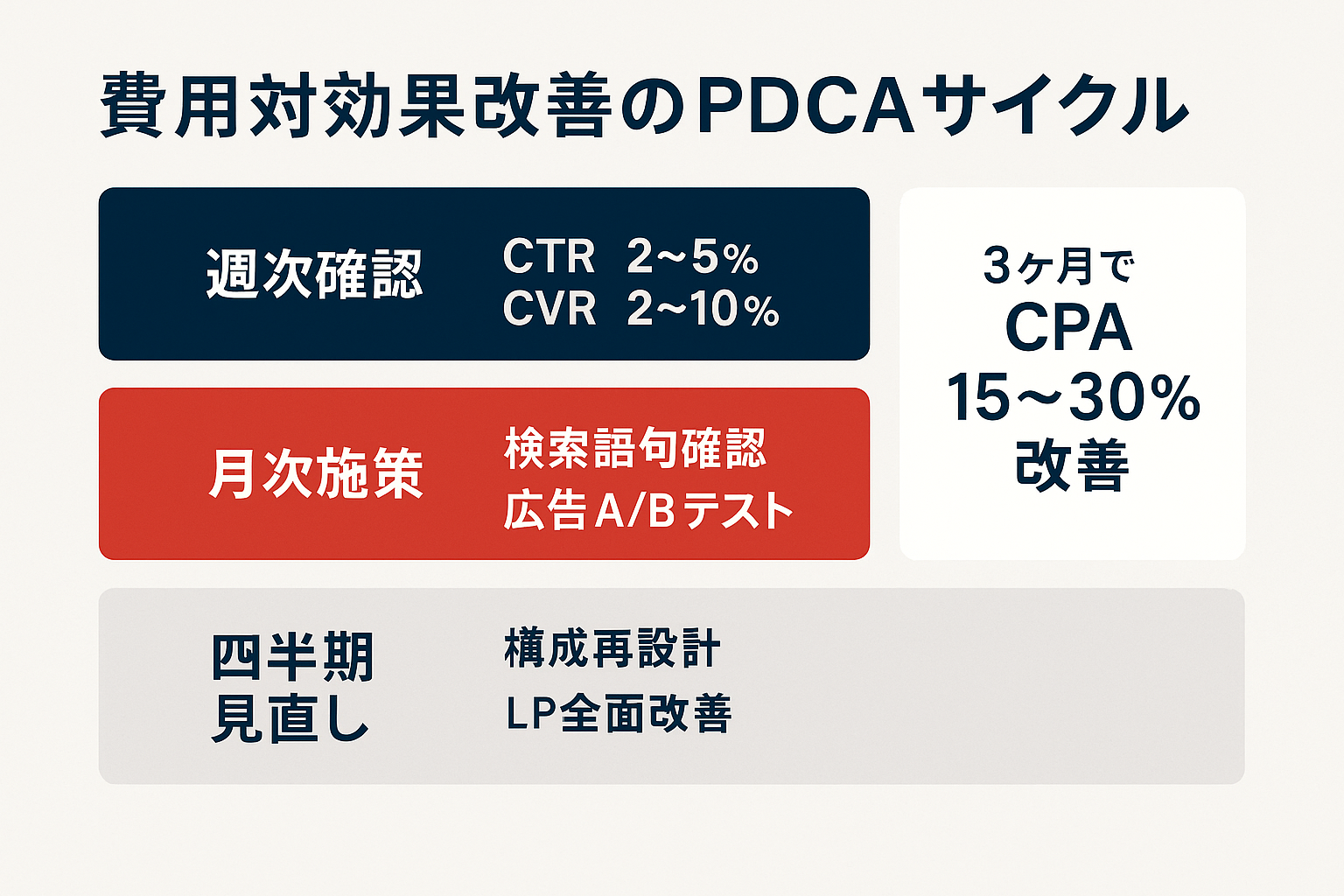 リスティング広告の費用対効果改善のためのPDCAサイクルを週次・月次・四半期の3層で示し、3ヶ月でCPA15〜30%改善の目標を表した図