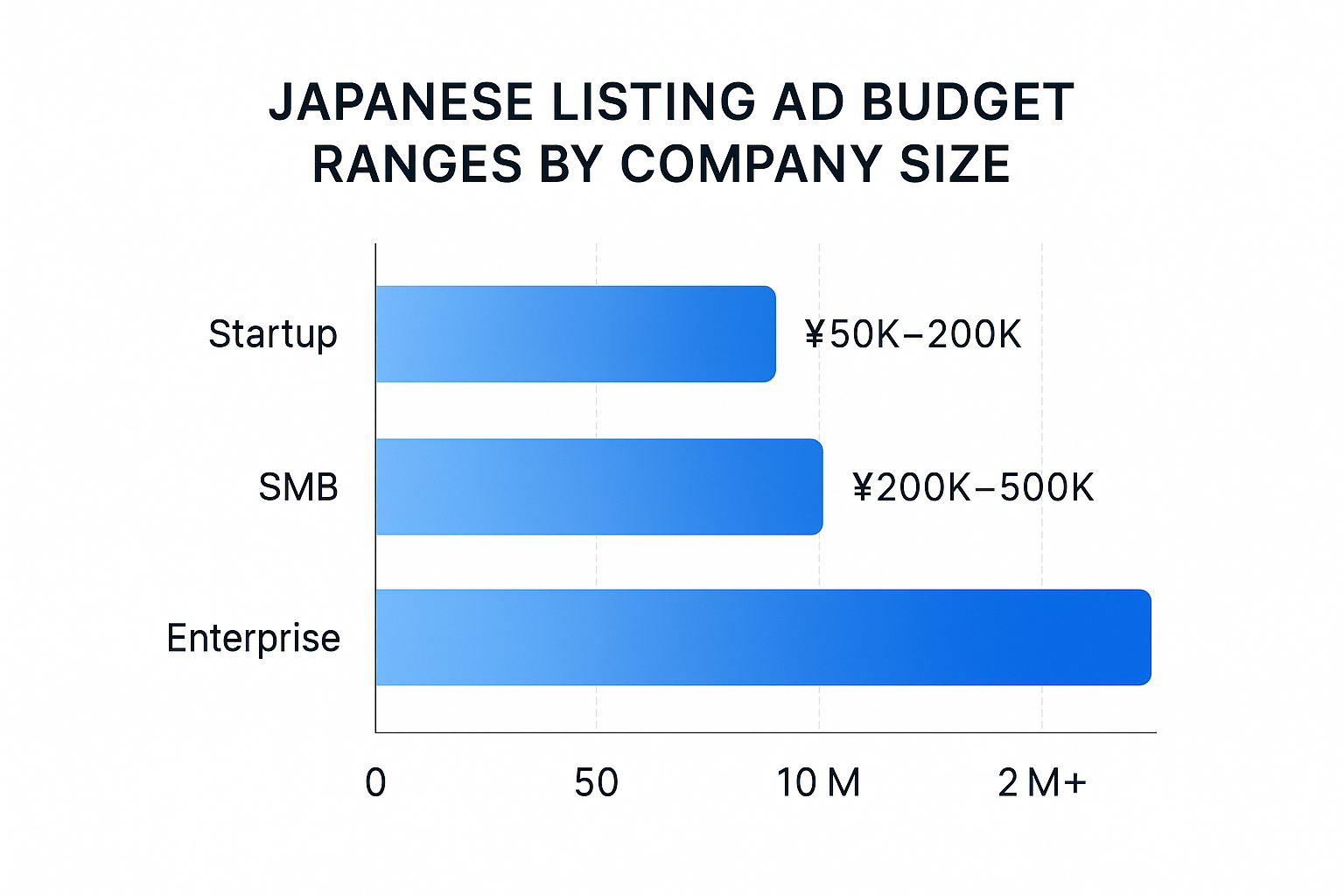リスティング広告の月額予算目安:企業規模別の費用比較図