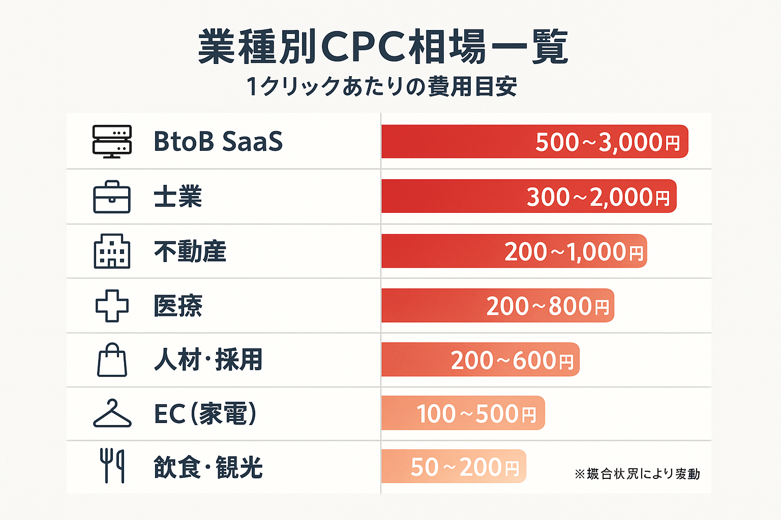 業種別のリスティング広告クリック単価（CPC）相場を示すインフォグラフィック。BtoB SaaSが最も高く500〜3,000円、飲食・観光やEC（服飾）が最も低く50〜300円の範囲であることを横棒グラフで表示。