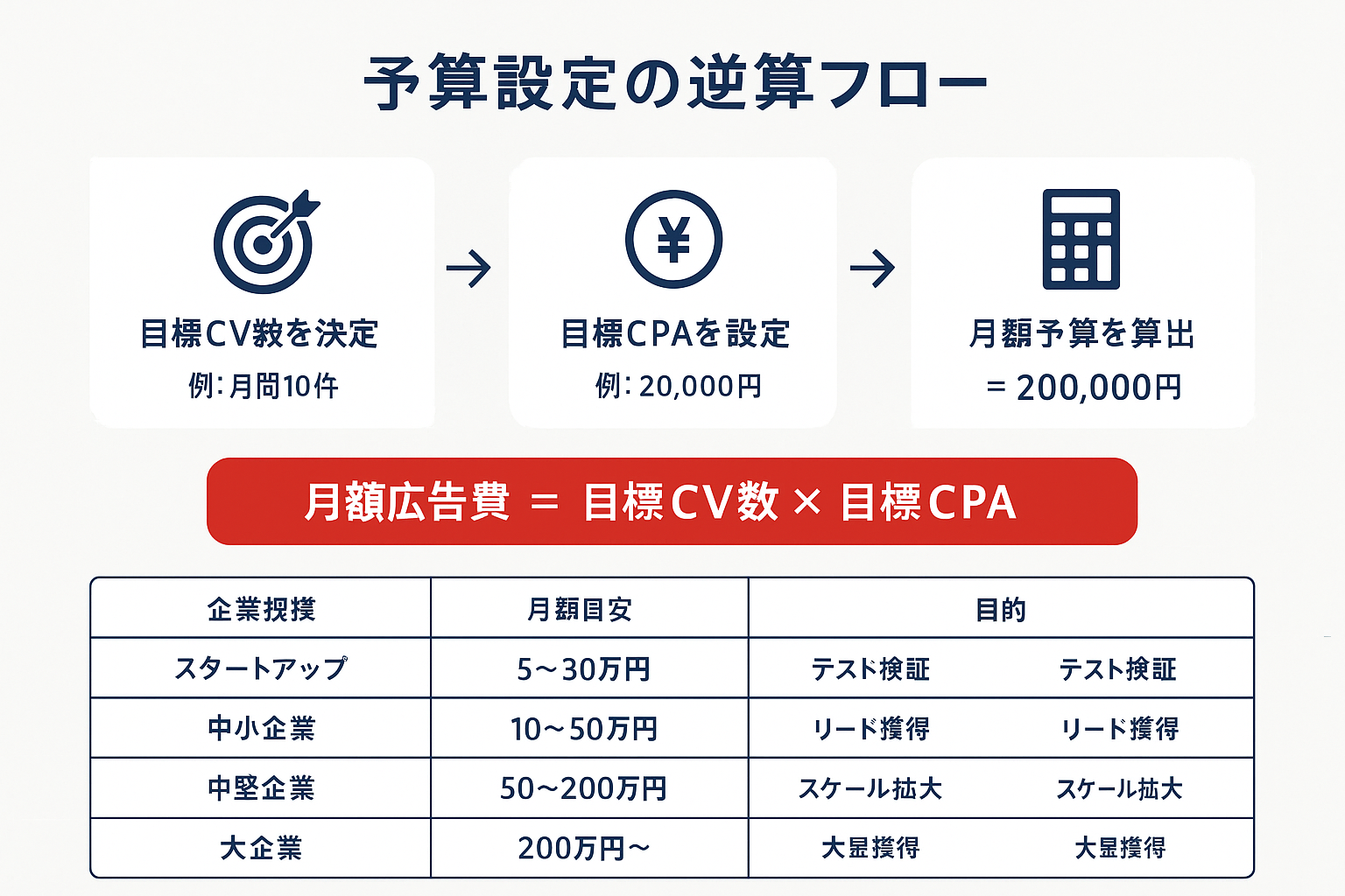 リスティング広告の月額予算を逆算するフローチャート。目標CV数と目標CPAから月額広告費を算出する3ステップと、企業規模別の予算目安（スタートアップ5〜30万円から大企業200万円以上）を表形式で表示。