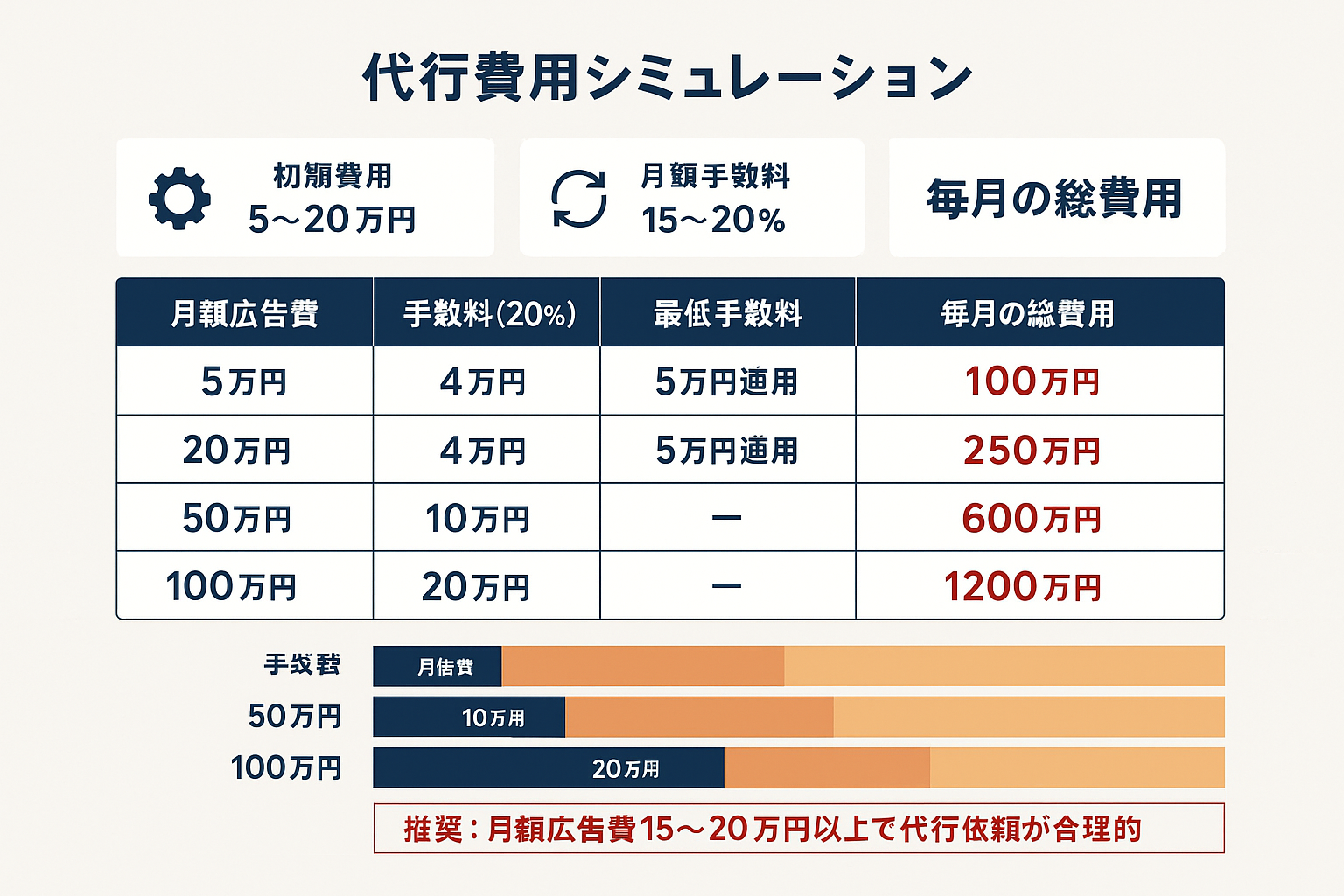 リスティング広告の代行費用シミュレーション比較表。月額広告費5万円〜100万円の4パターンについて、手数料20%と最低手数料を考慮した毎月の総費用を比較。月額15〜20万円以上で代行依頼が費用対効果的に合理的であることを示す。