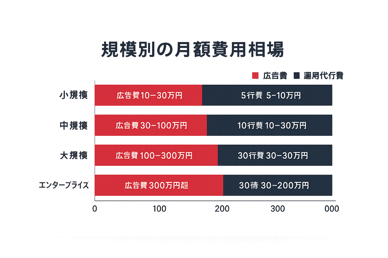 リスティング広告の規模別月額費用相場を示す横棒グラフ。小規模から大規模、エンタープライズまで広告費と運用代行費の目安を色分けで表示。