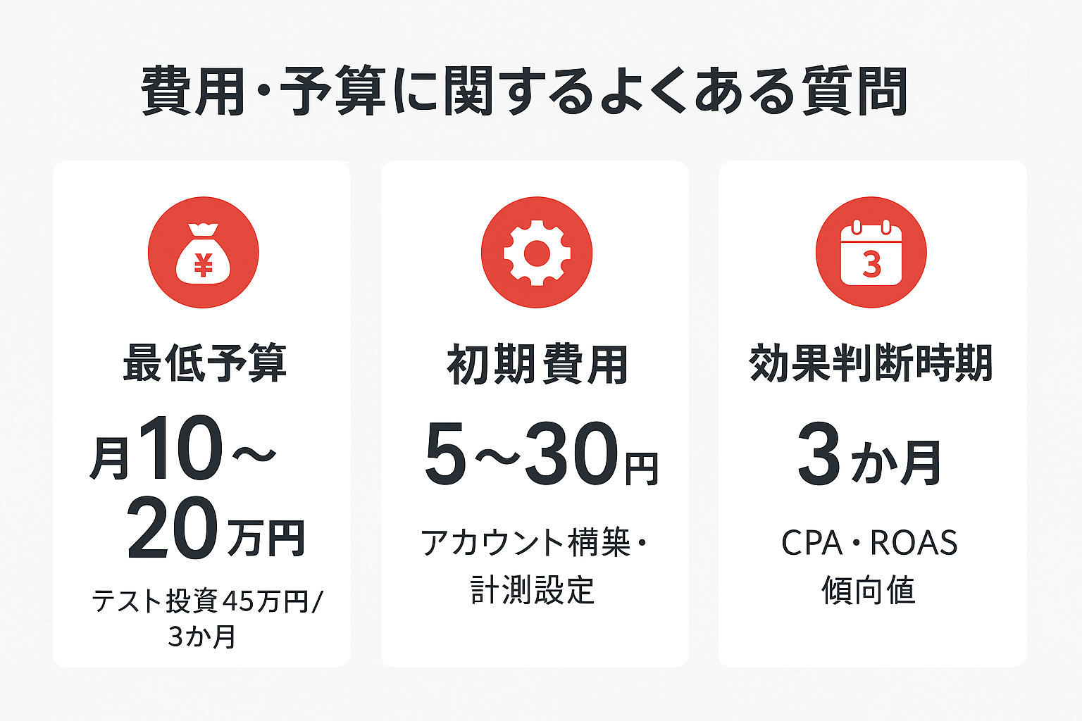 リスティング広告の費用に関するよくある質問を3列で示した図。最低予算月10〜20万円、初期費用5〜30万円、効果判断時期3か月をそれぞれ表示。