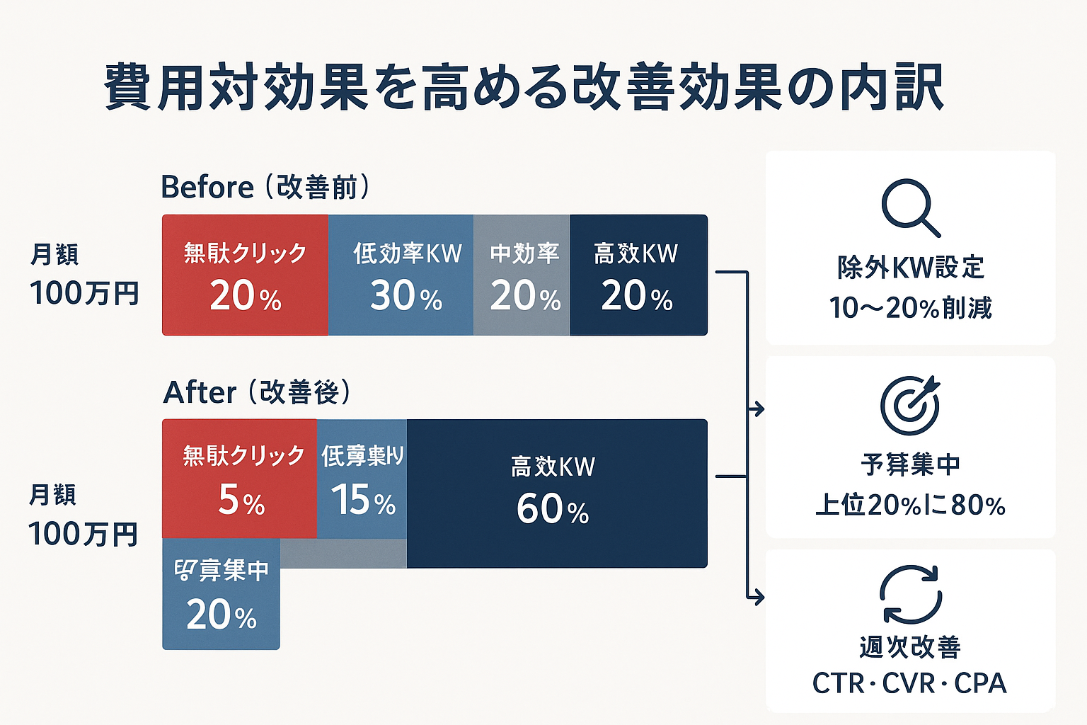 費用対効果を高める運用改善の効果を示すインフォグラフィック。改善前と改善後の広告費配分を横棒グラフで比較し、除外キーワード設定・予算集中・週次改善の3つのポイントをカードで表示。