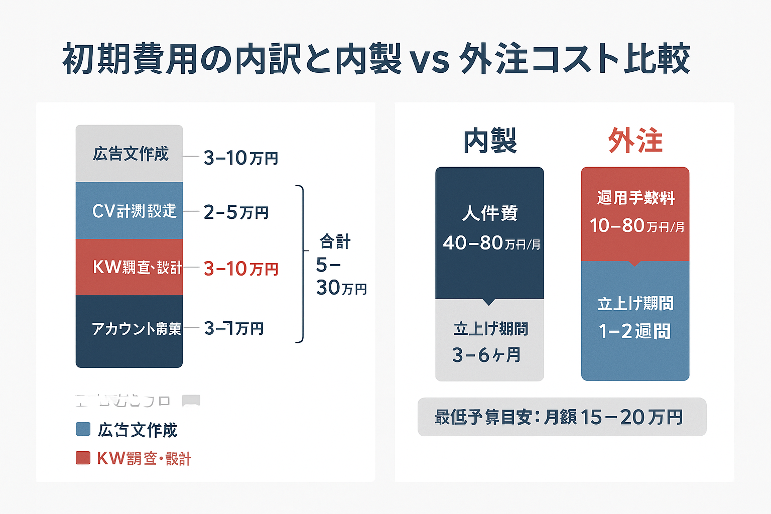 リスティング広告の初期費用の内訳を積み上げ棒グラフで表示し、内製と外注の月額コストや立ち上がり期間を比較した図。初期費用は合計5〜30万円、最低予算目安は月額15〜20万円と記載。
