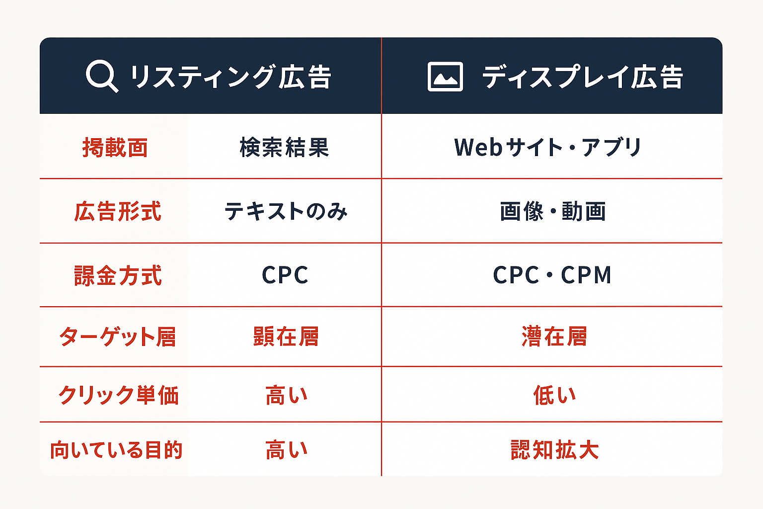 リスティング広告とディスプレイ広告の7項目比較表。掲載面、広告形式、課金方式、ターゲット層、クリック単価、クリック率、向いている目的の違いを一覧で表示。